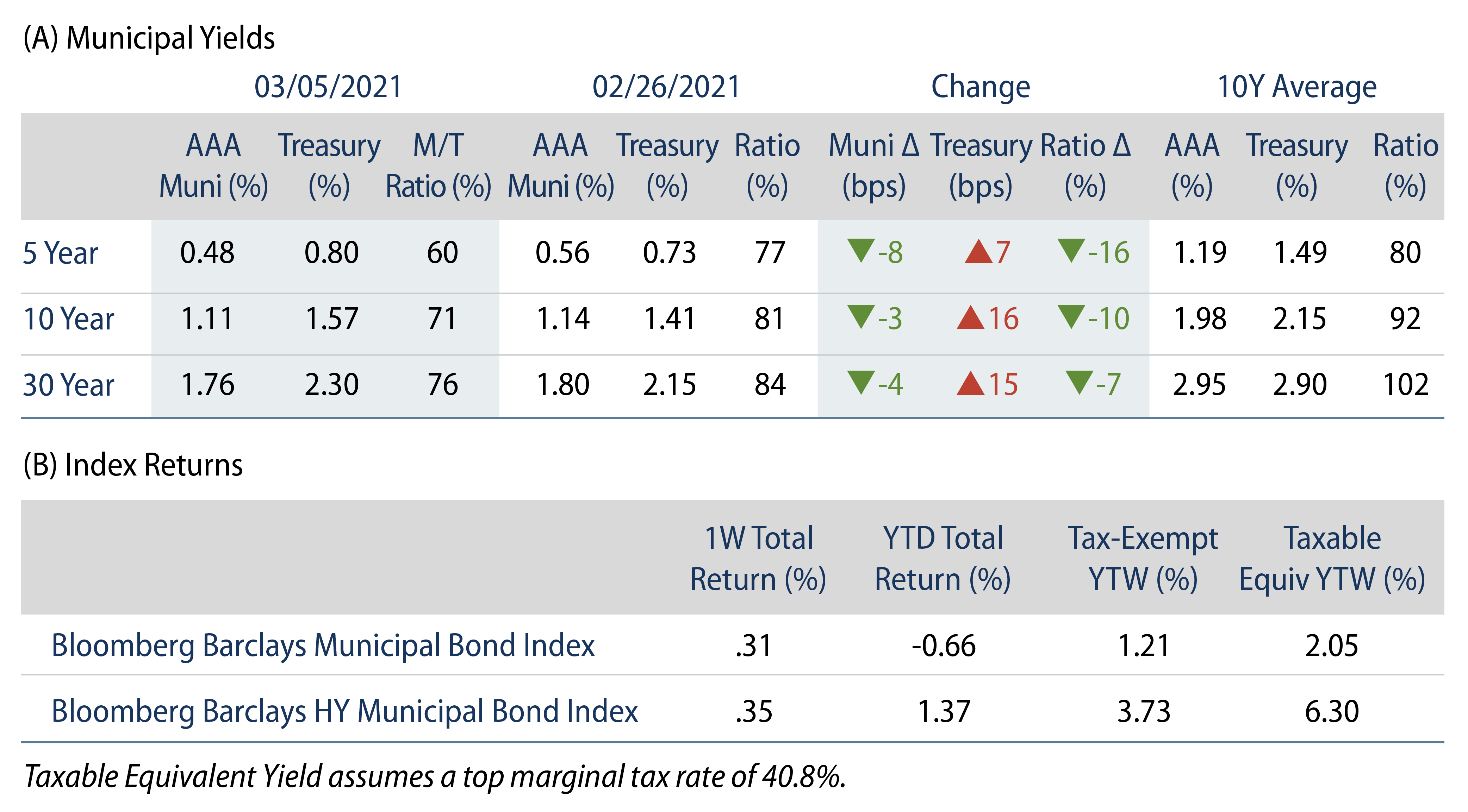 Explore Municipal Bond Yields and Index Return.