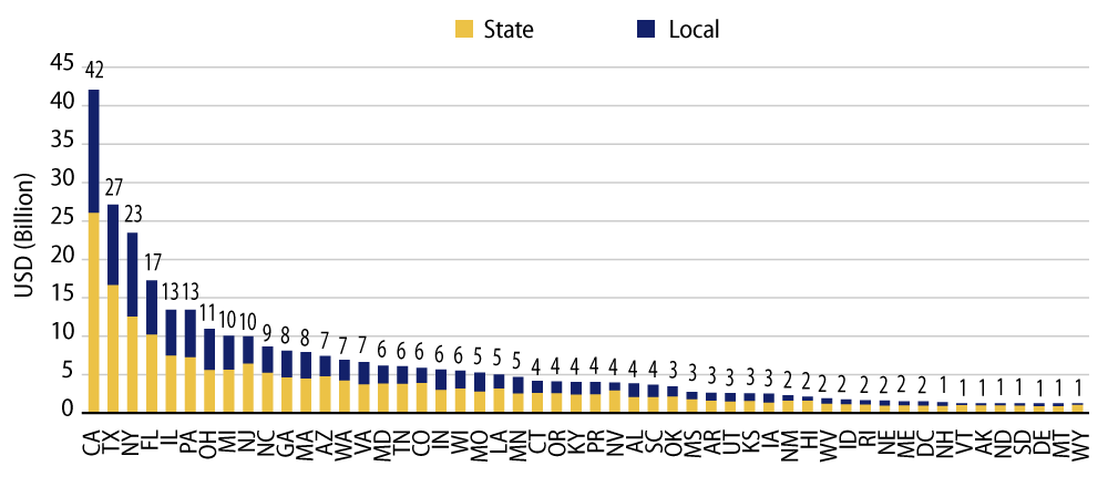 Explore American Rescue Plan Act—$350 Billion State and Local Aid (by State).