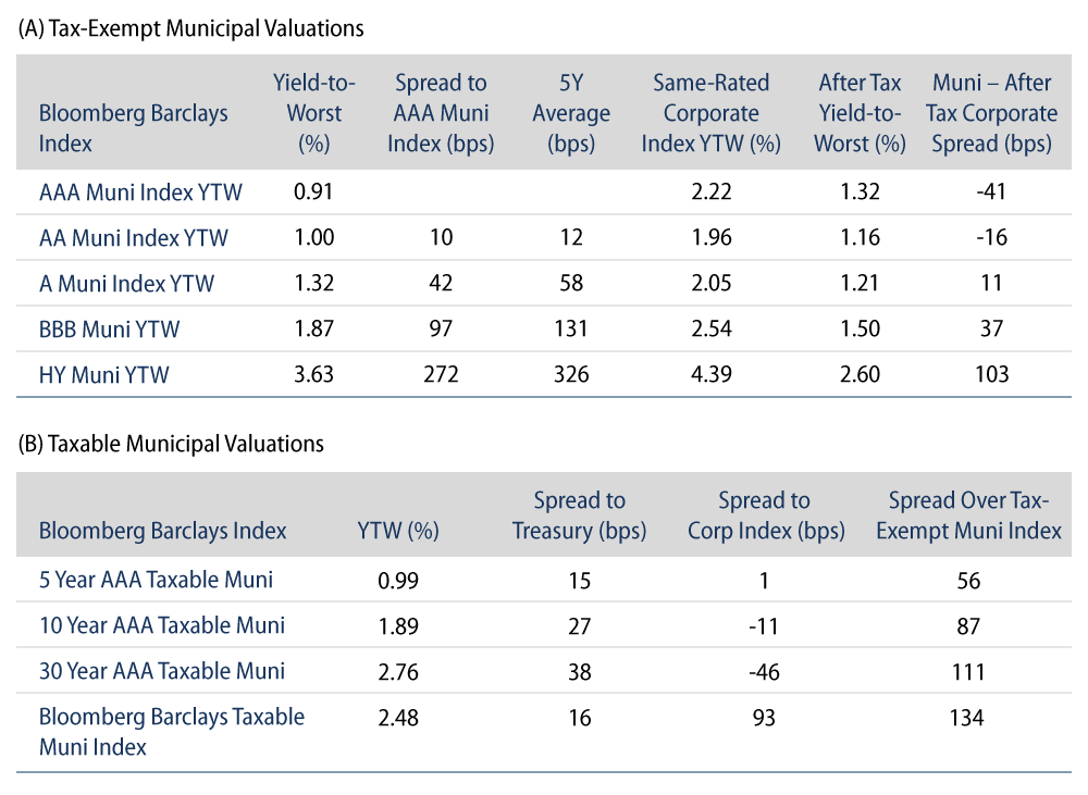 Explore Tax-Exempt and Taxable Municipal Valuation.