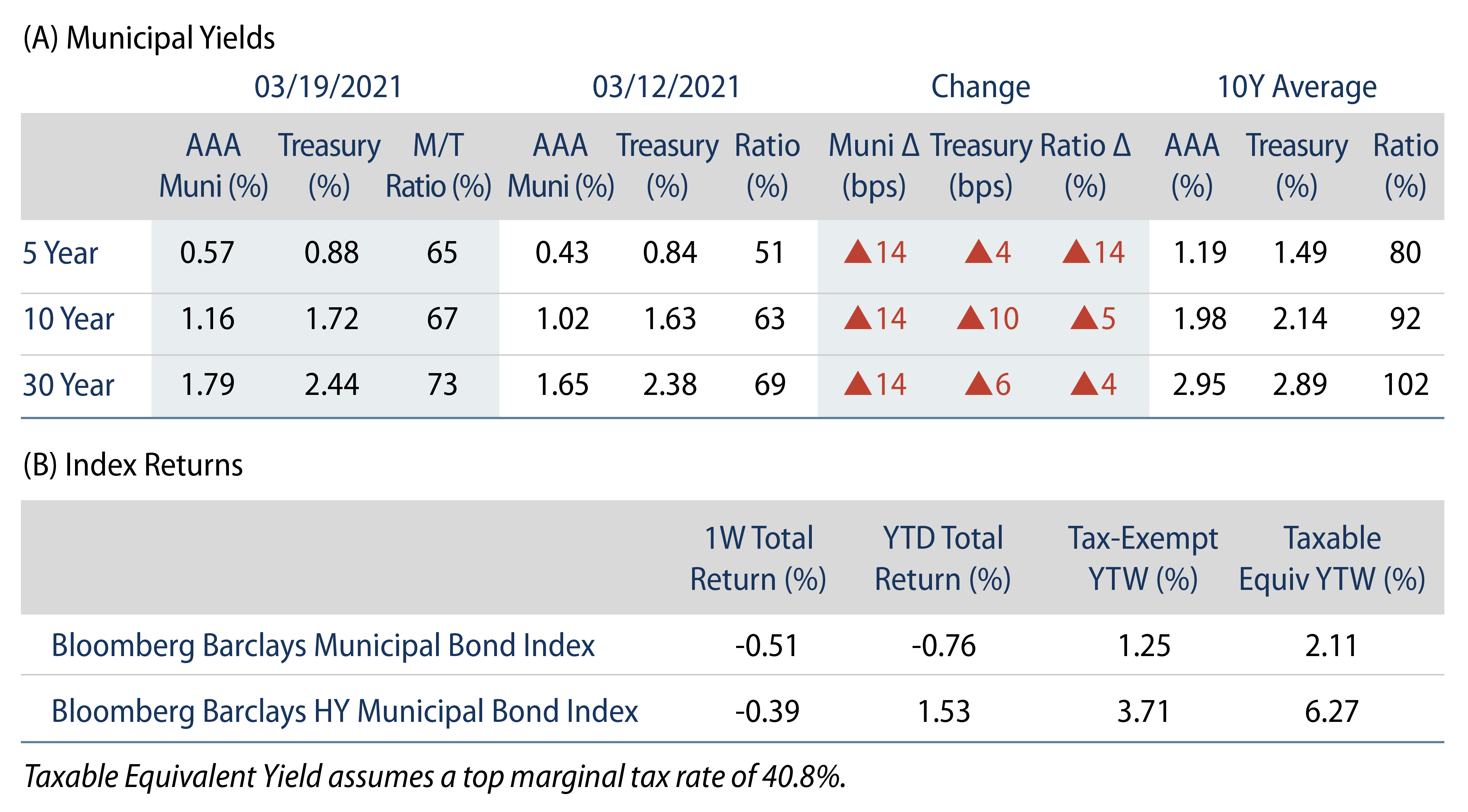 Explore Municipal Bond Yields and Index Return.