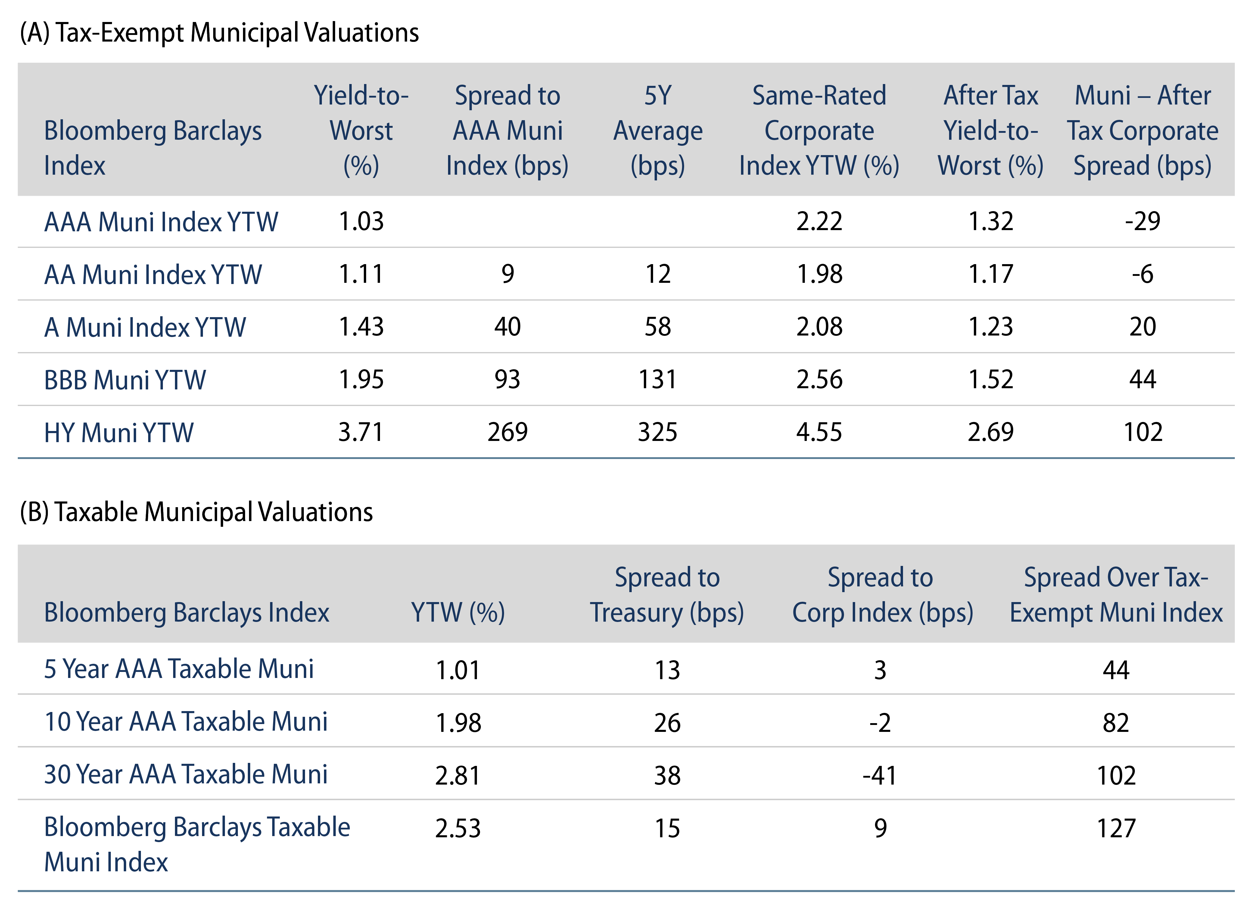 Explore Tax-Exempt and Taxable Municipal Valuation.