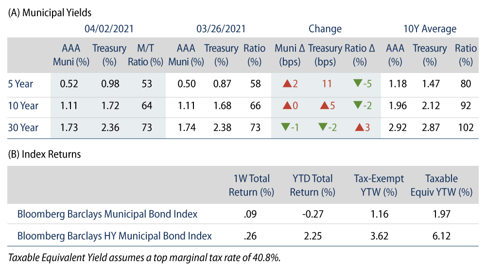 Explore Municipal Bond Yields and Index Return.