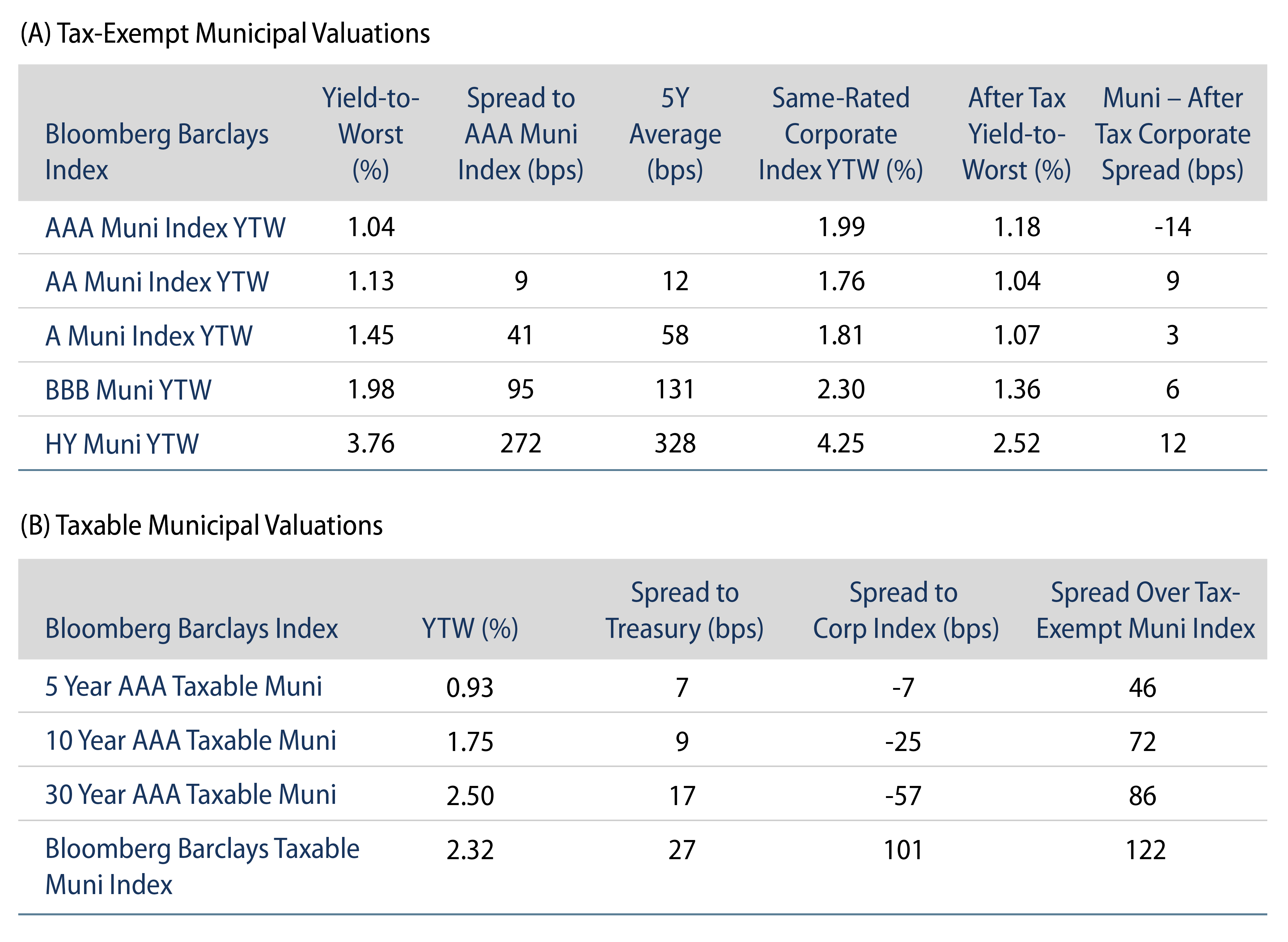 Explore Tax-Exempt and Taxable Municipal Valuation.