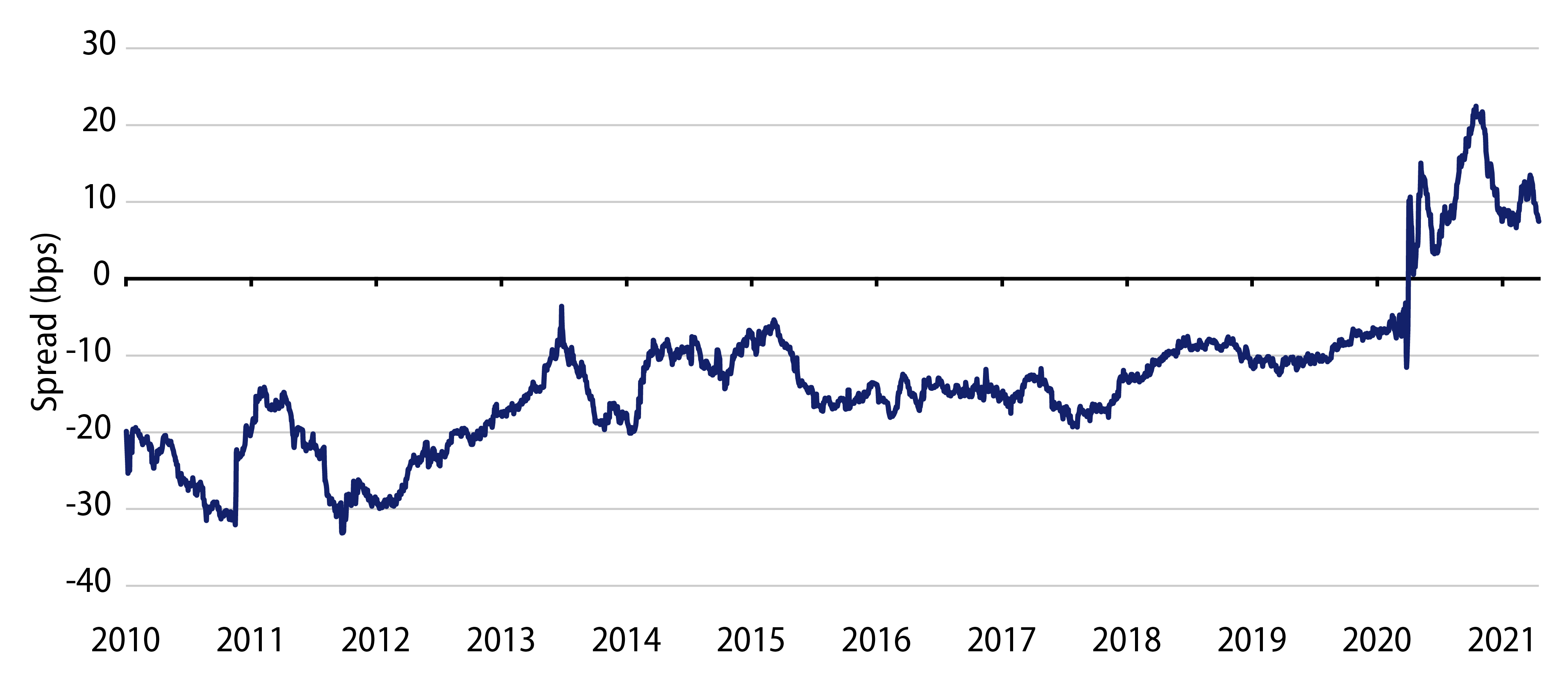 Explore New York Relative Value versus Broader Municipal Index.