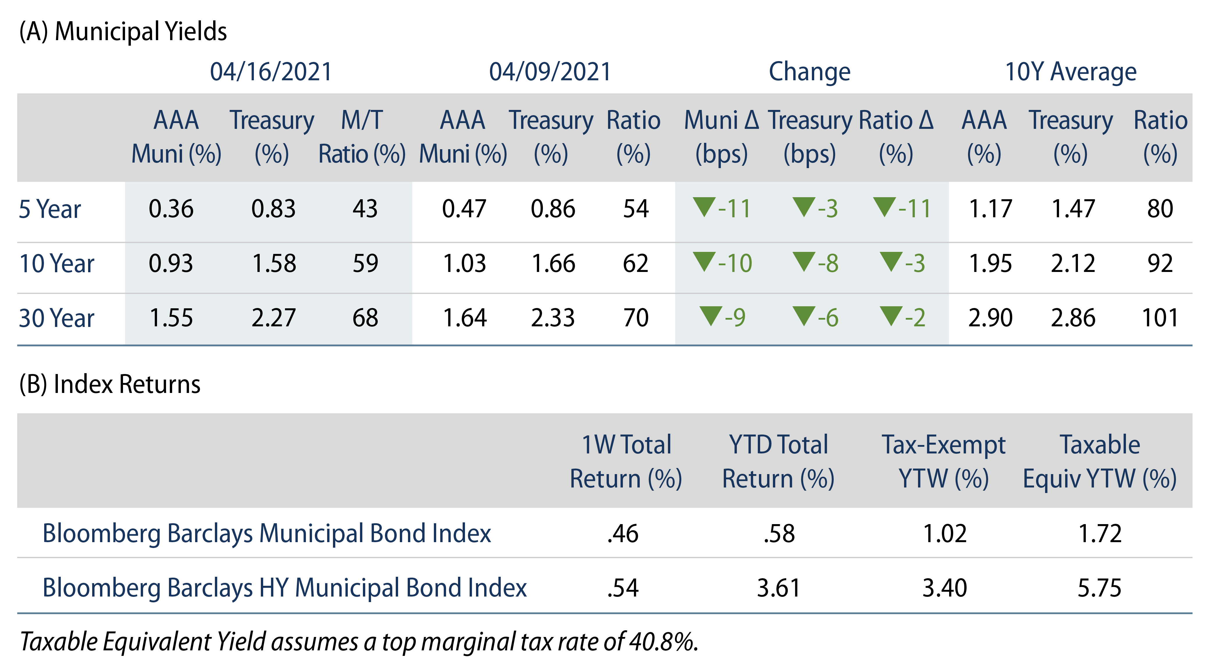 Explore Municipal Bond Yields and Index Return.