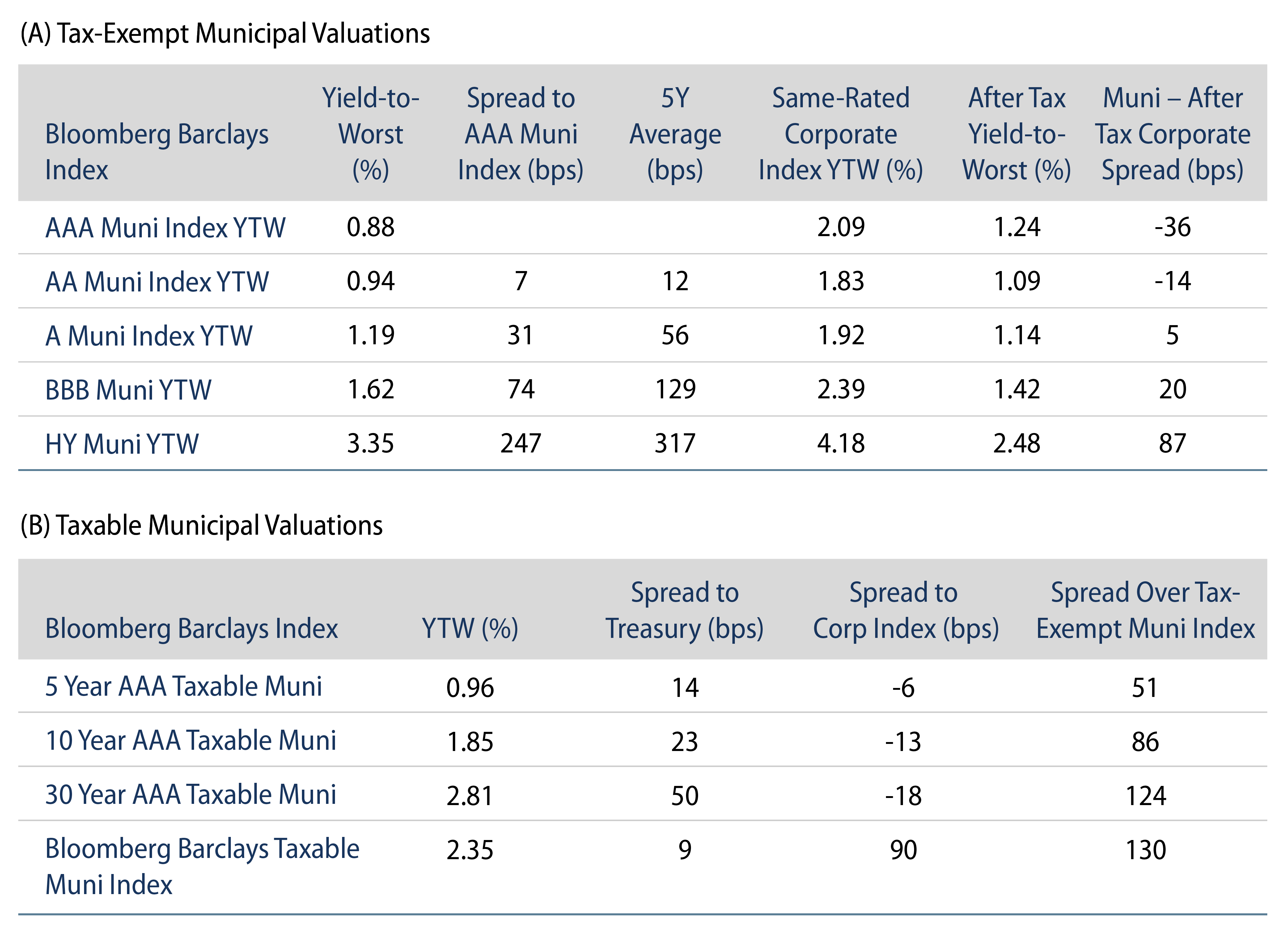 Tax-Exempt and Taxable Municipal Valuation