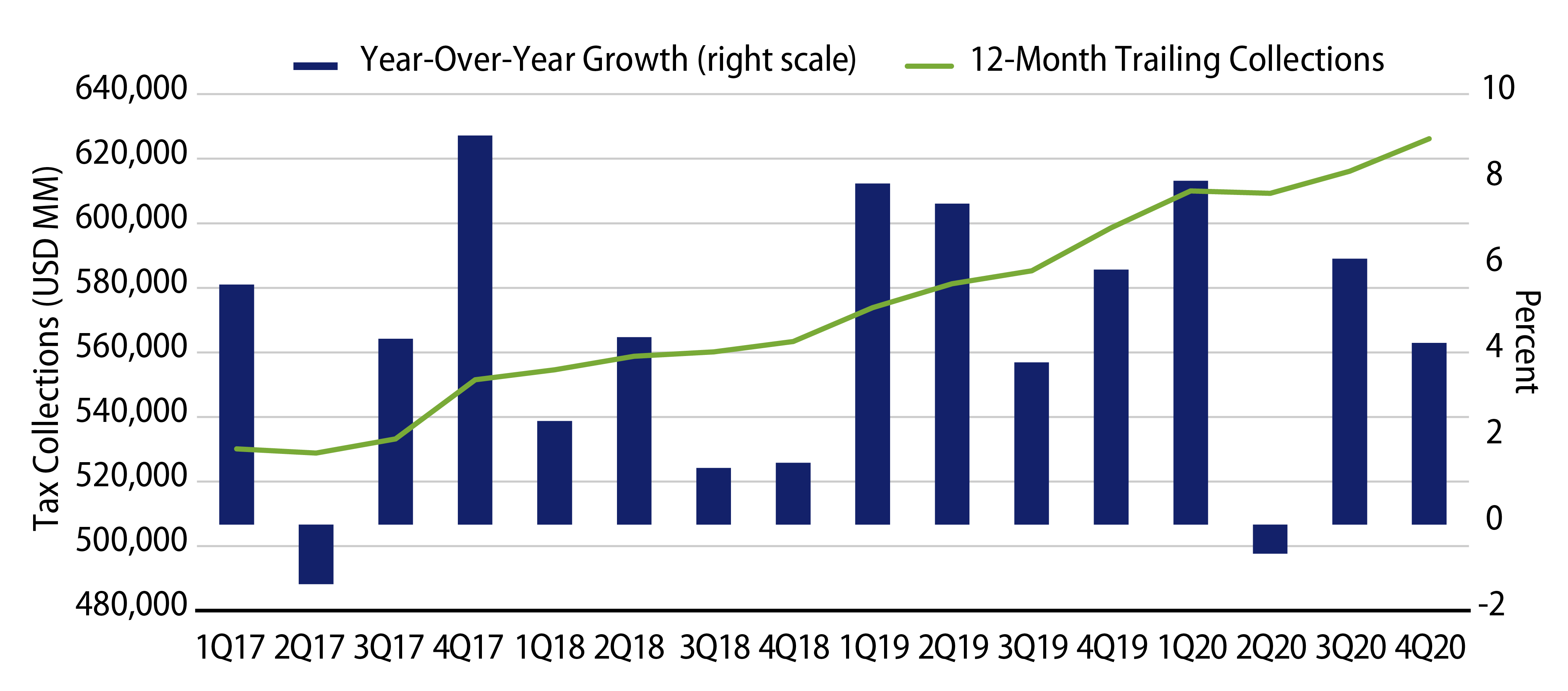 Explore Local Property Tax Revenue Growth