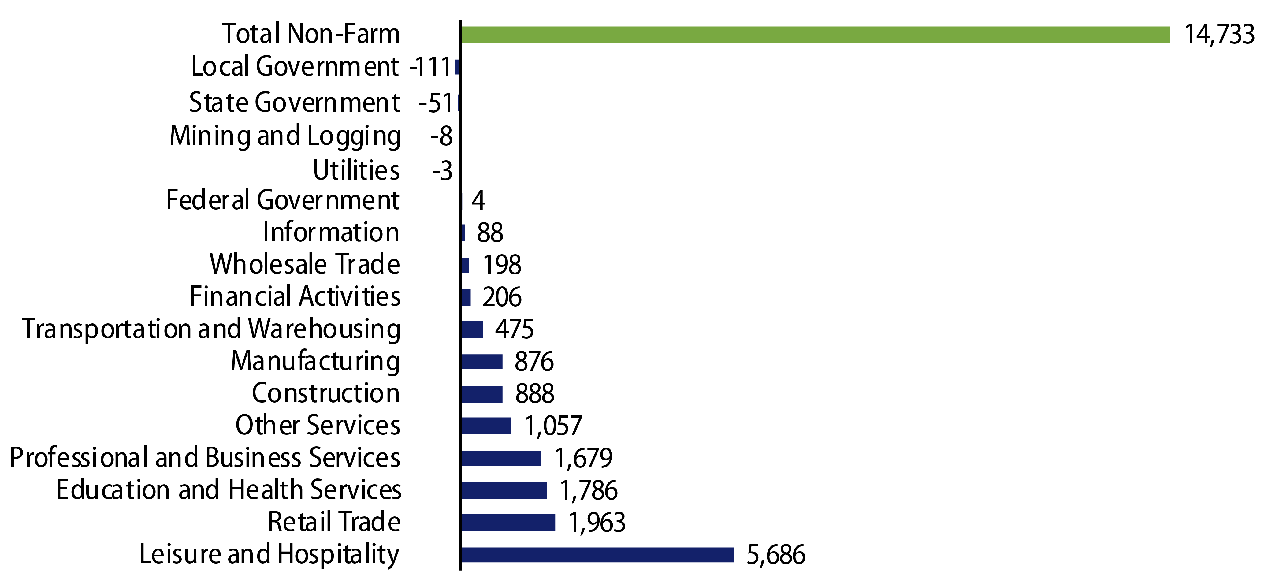 Explore Change in Nonfarm Payrolls (April 2020 to May 2021)