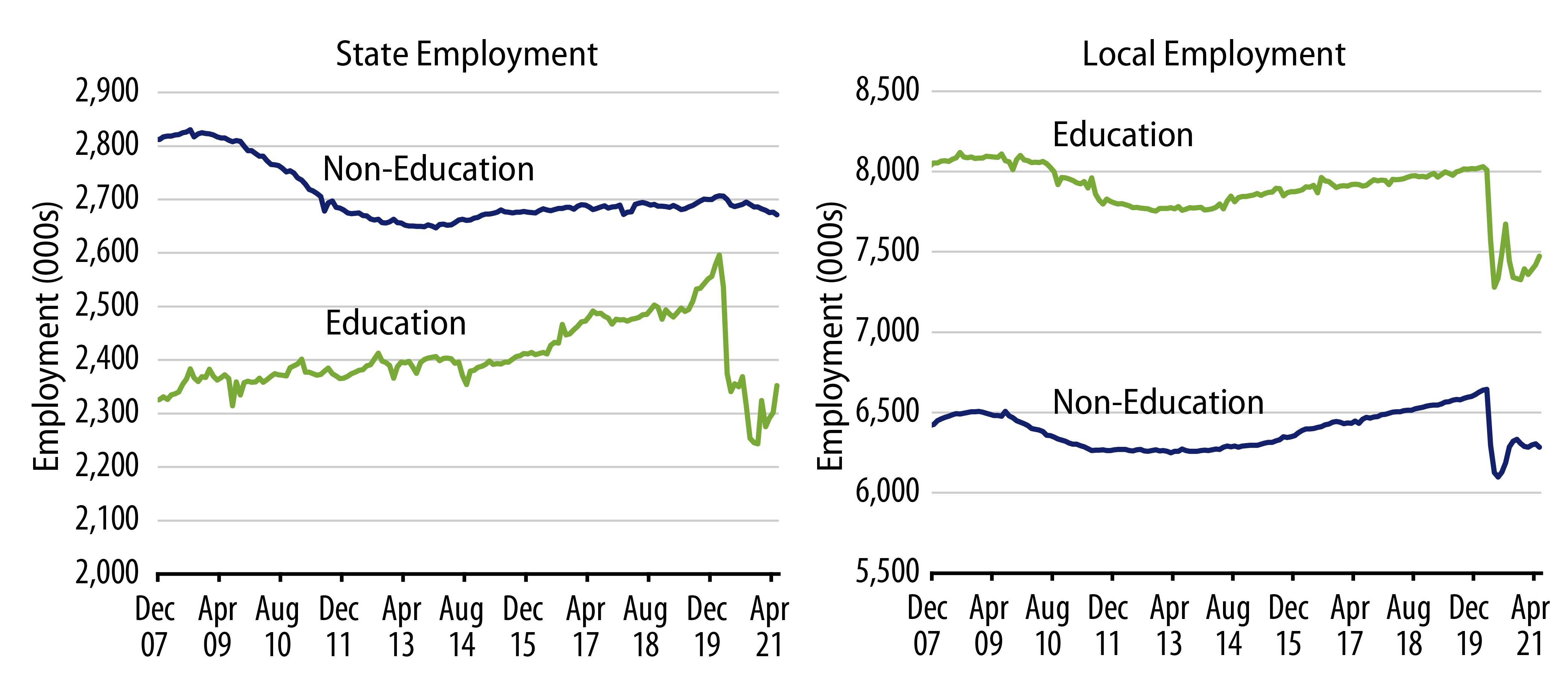 Explore State and Local Employment Trends—Education vs. Non-Education Sectors