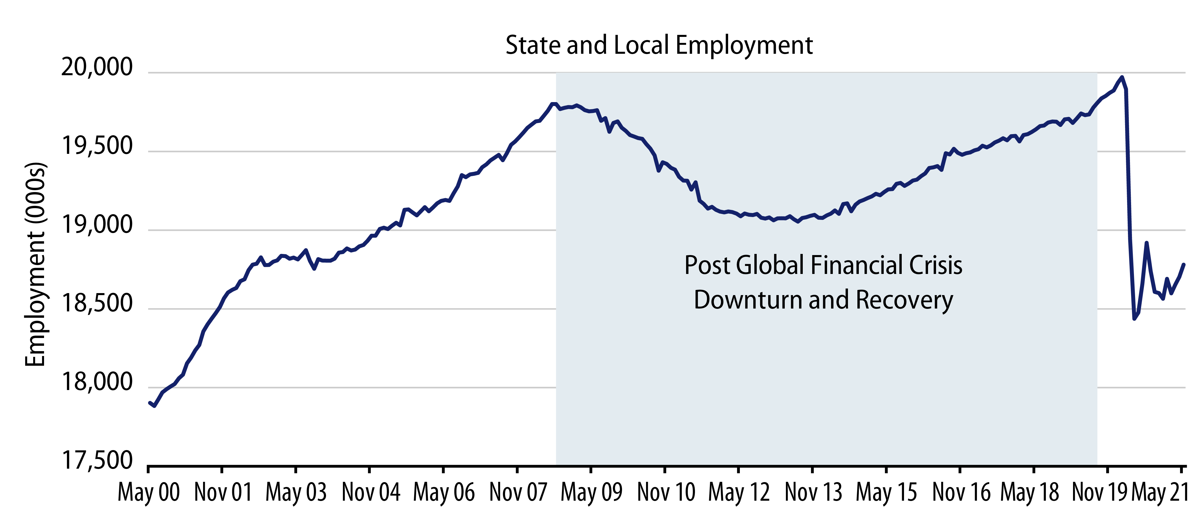 Explore Post Global Financial Crisis Downturn and Recovery 
