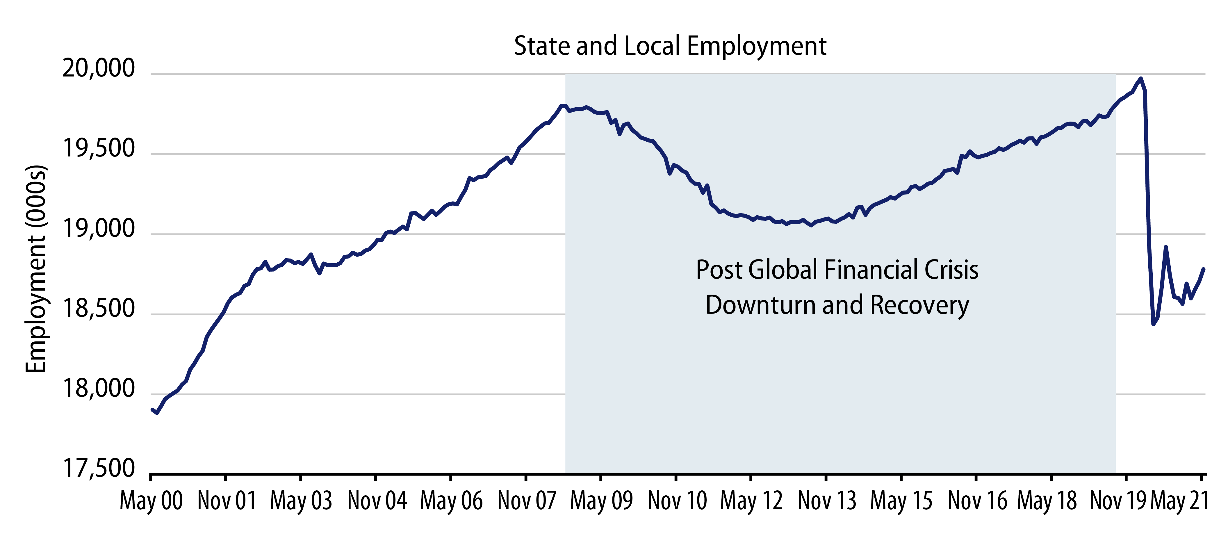 Explore Post Global Financial Crisis Downturn and Recovery