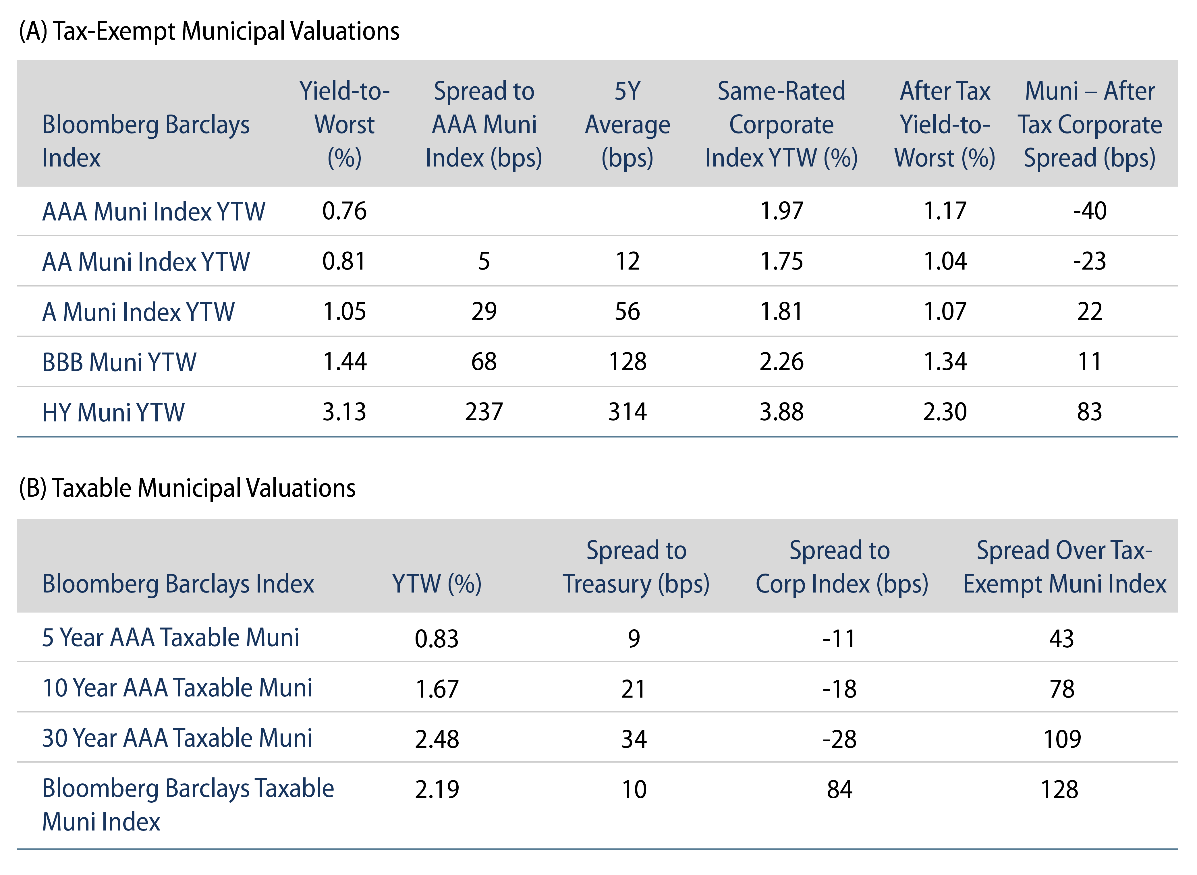 Explore Tax-Exempt and Taxable Municipal Valuation