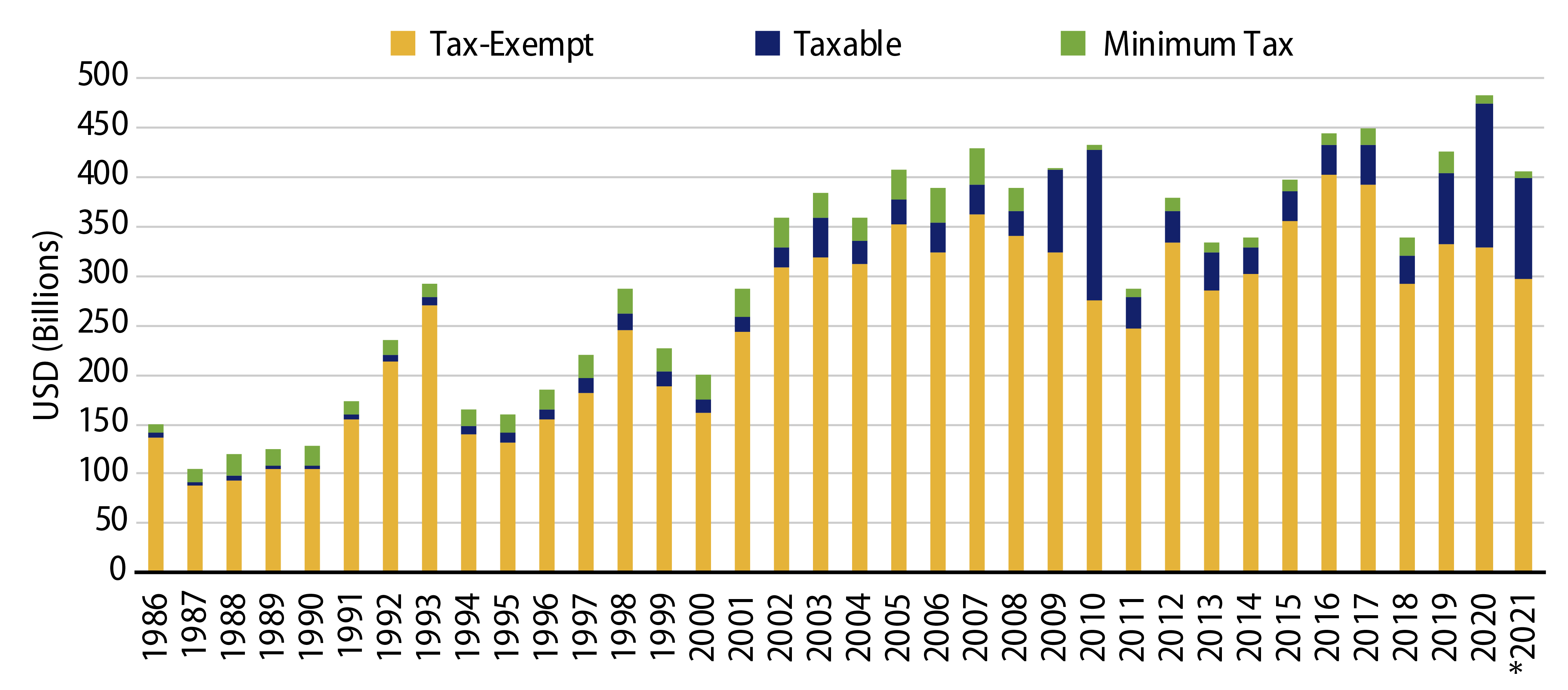 Explore Municipal Issuance