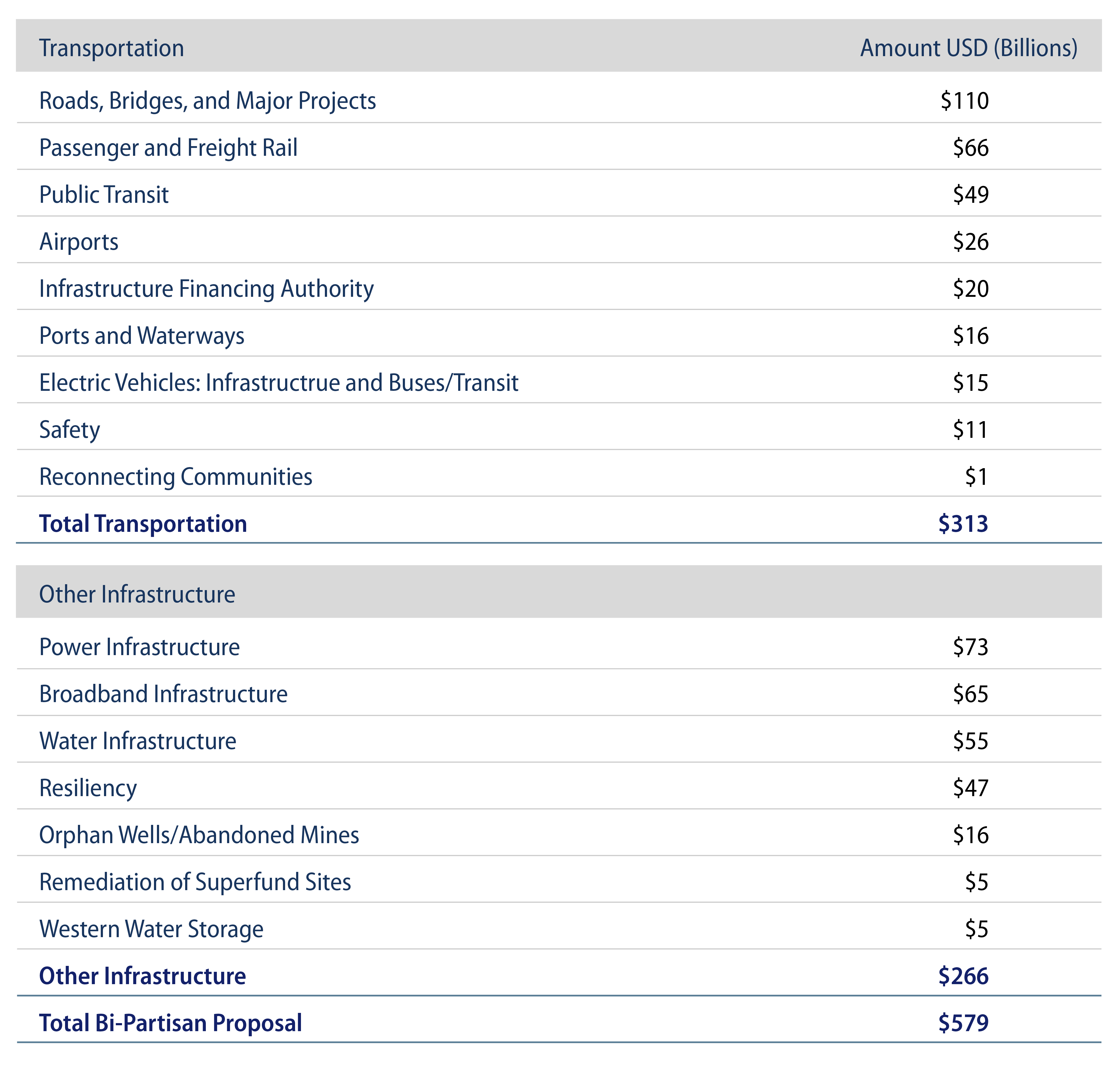 Explore Infrastructure Bill Funding Allocations