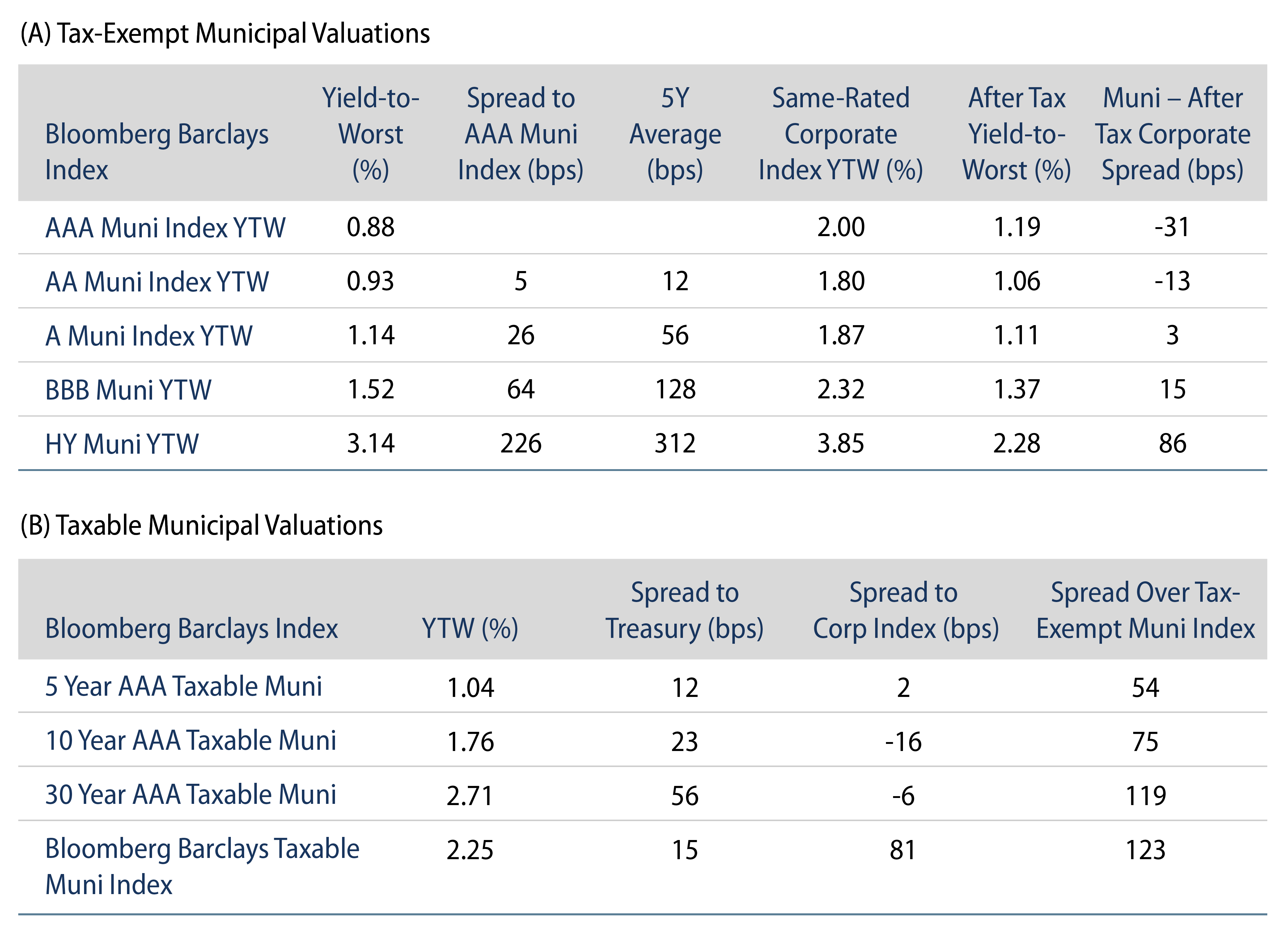 Explore Tax-Exempt and Taxable Municipal Valuation