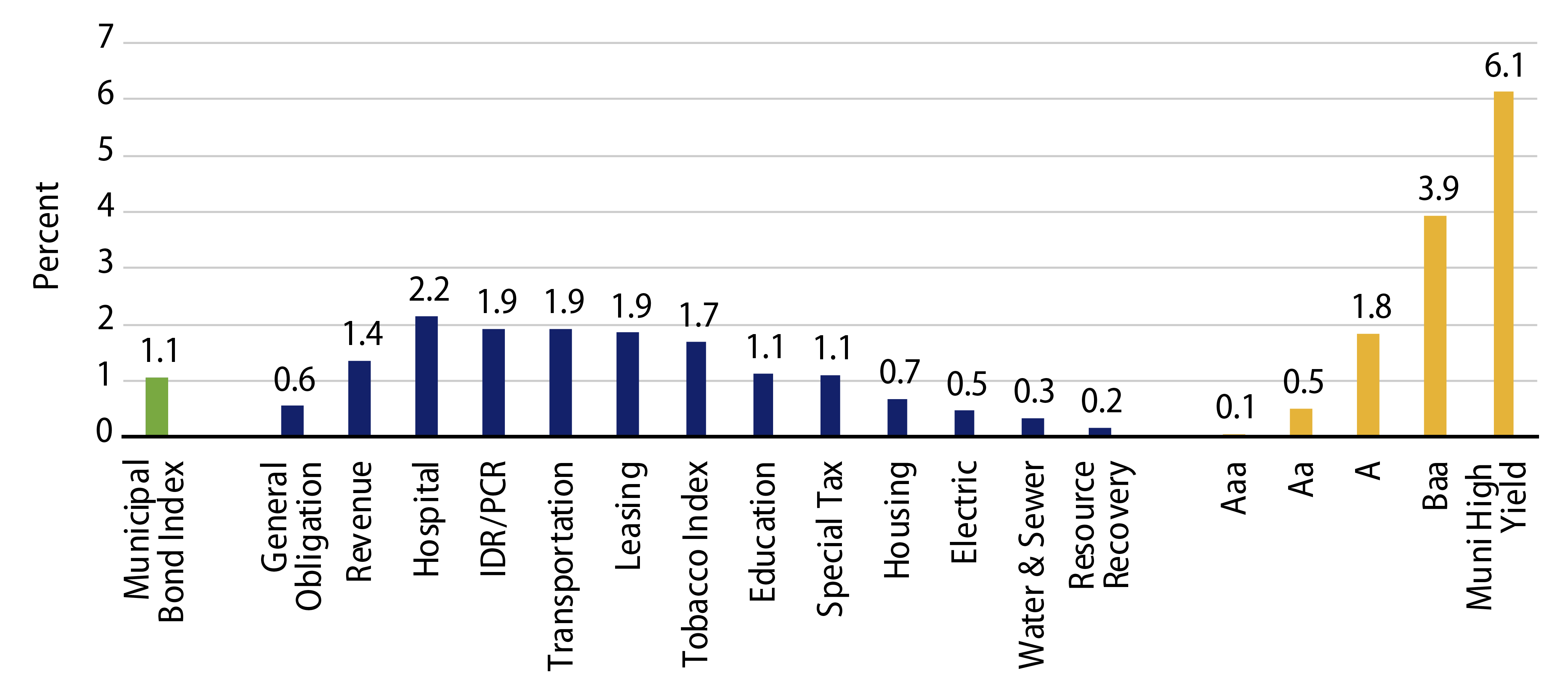 Explore 1H21 Municipal Total Returns