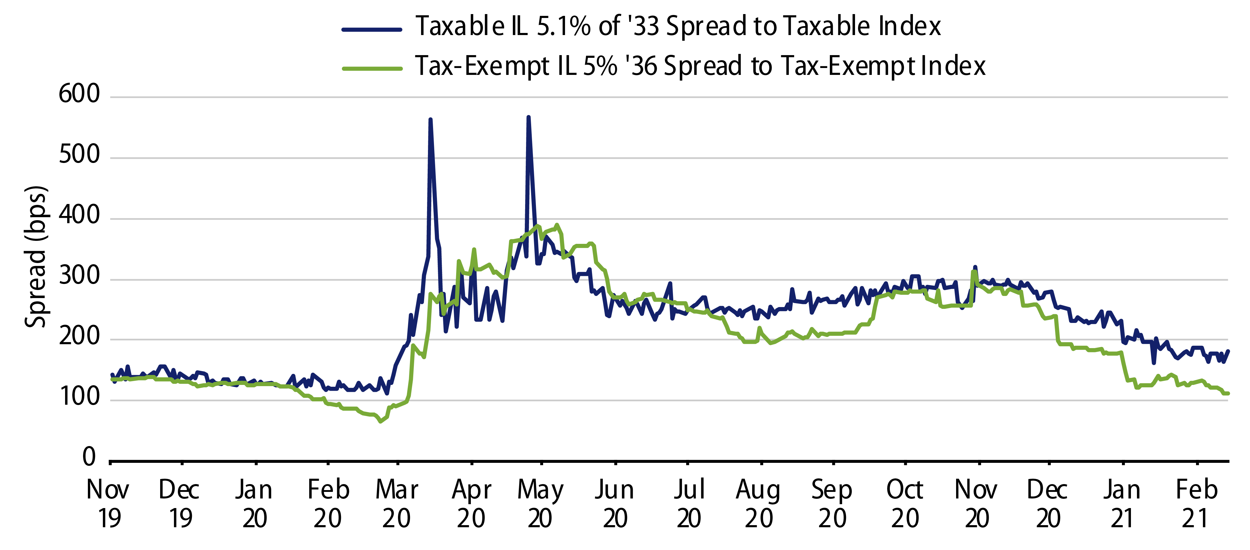 Explore Illinois Spread to Tax-Exempt and Taxable Indices