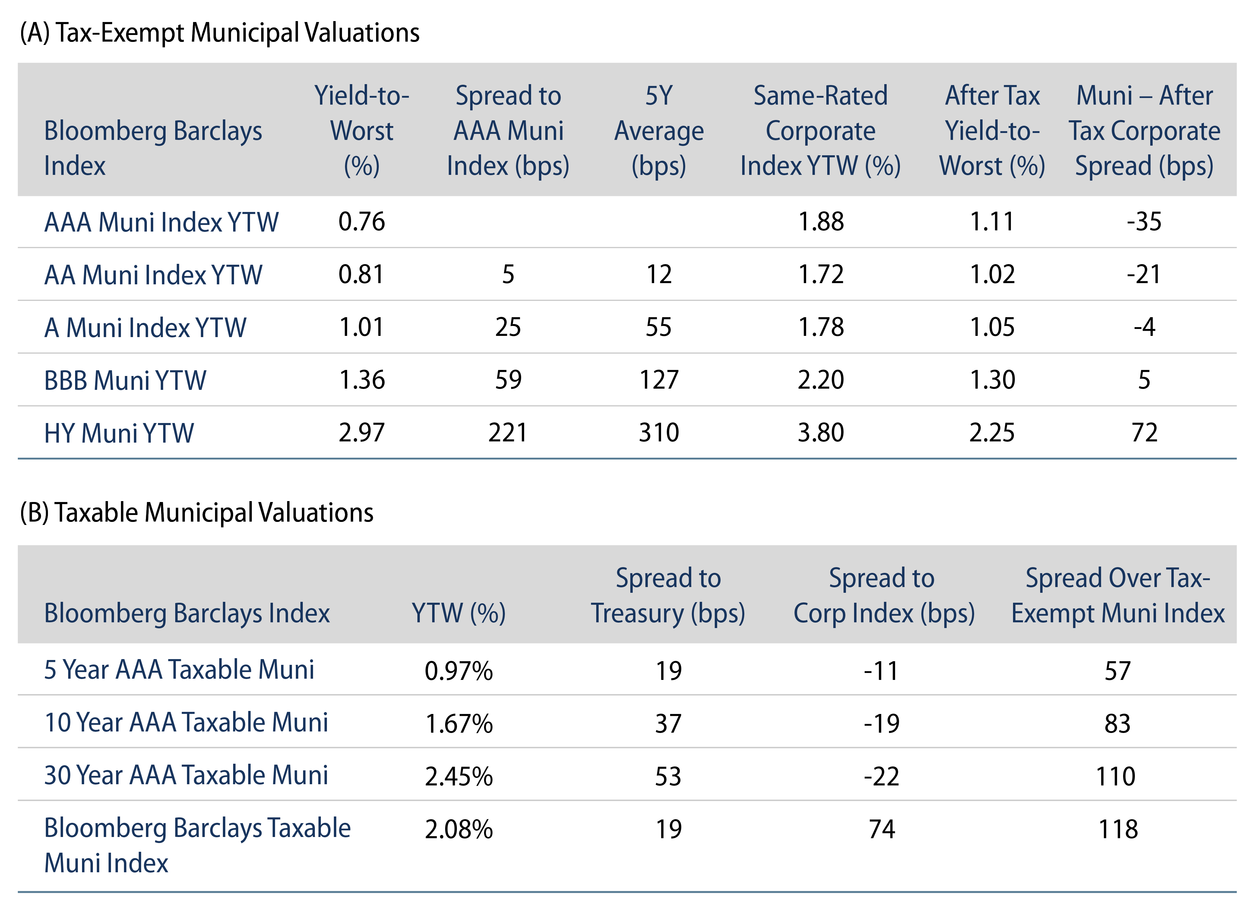 Explore Tax-Exempt Muni Valuations