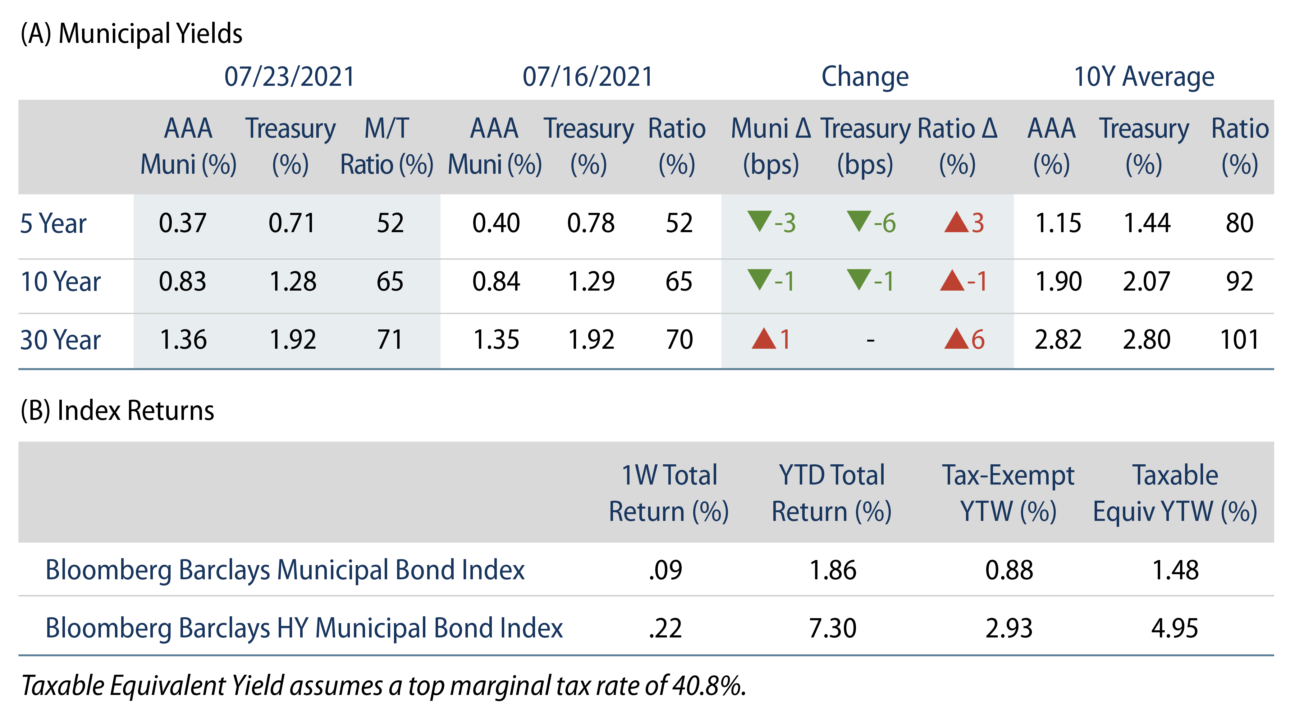 Explore Municipal Bond Yields and Index Return