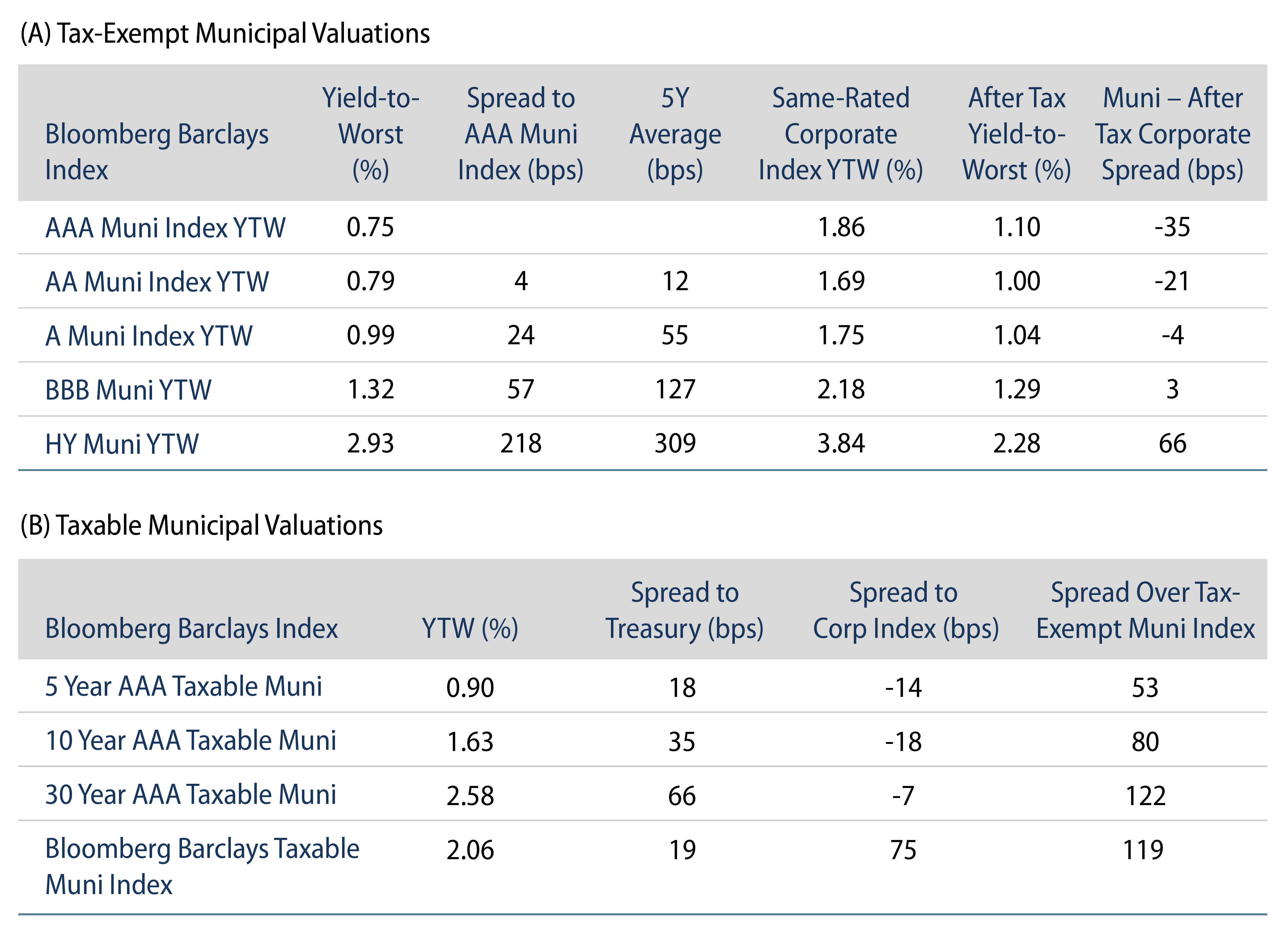 Explore Tax-Exempt Muni Valuations