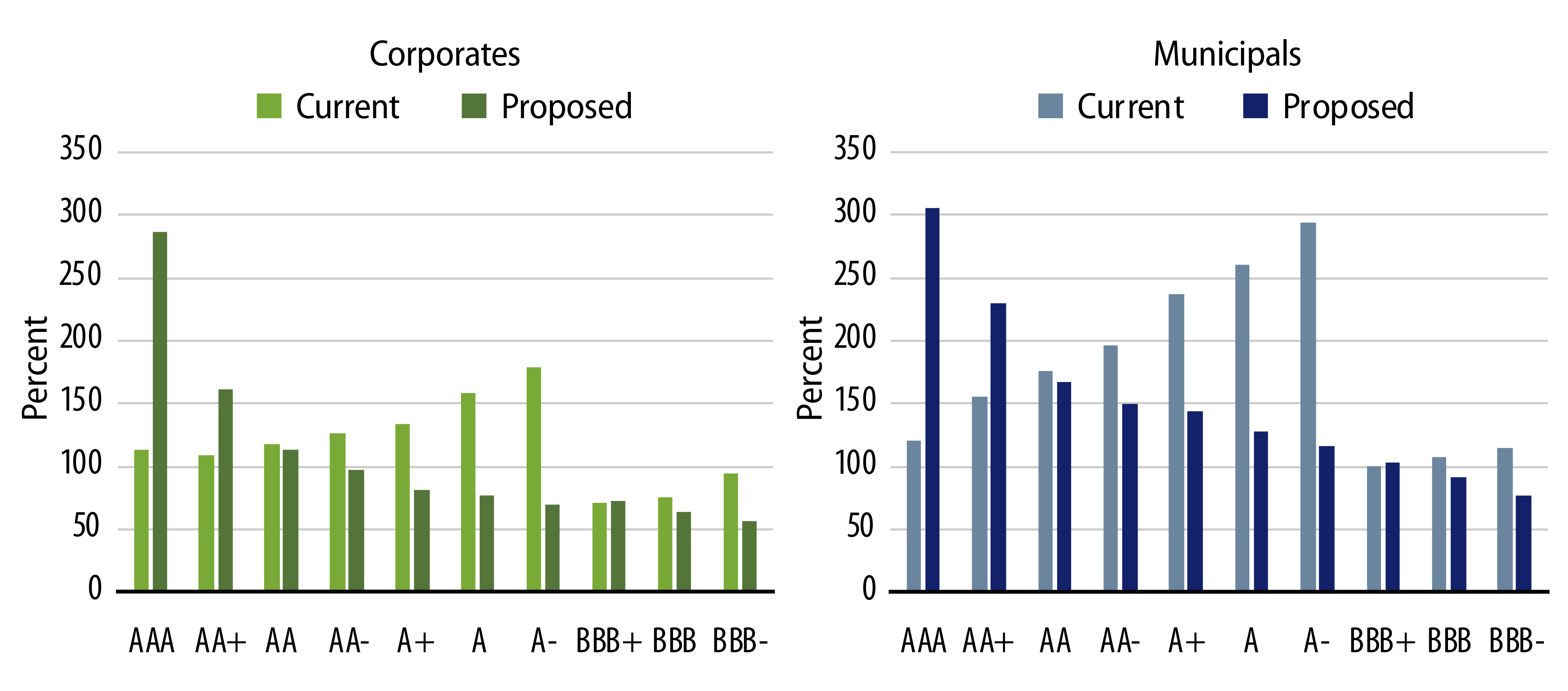 Explore Spread per Unit of Capital Charge for Life Insurance Companies—Corporates vs. Munis