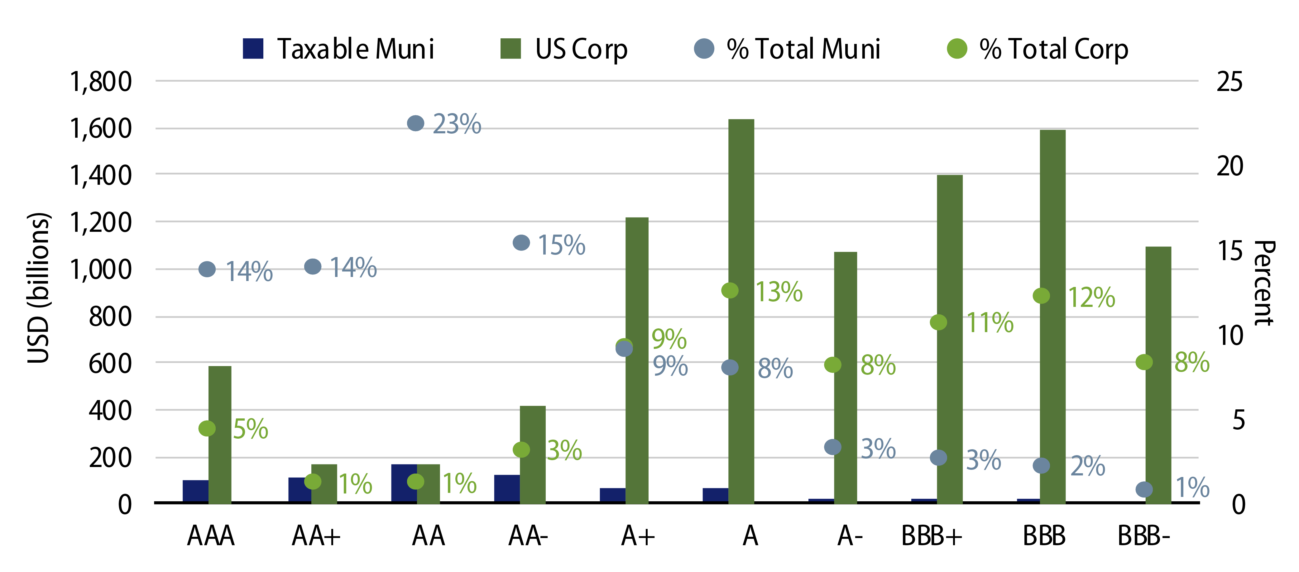Explore Taxable Munis vs. Corporate Debt Outstanding by Rating Category