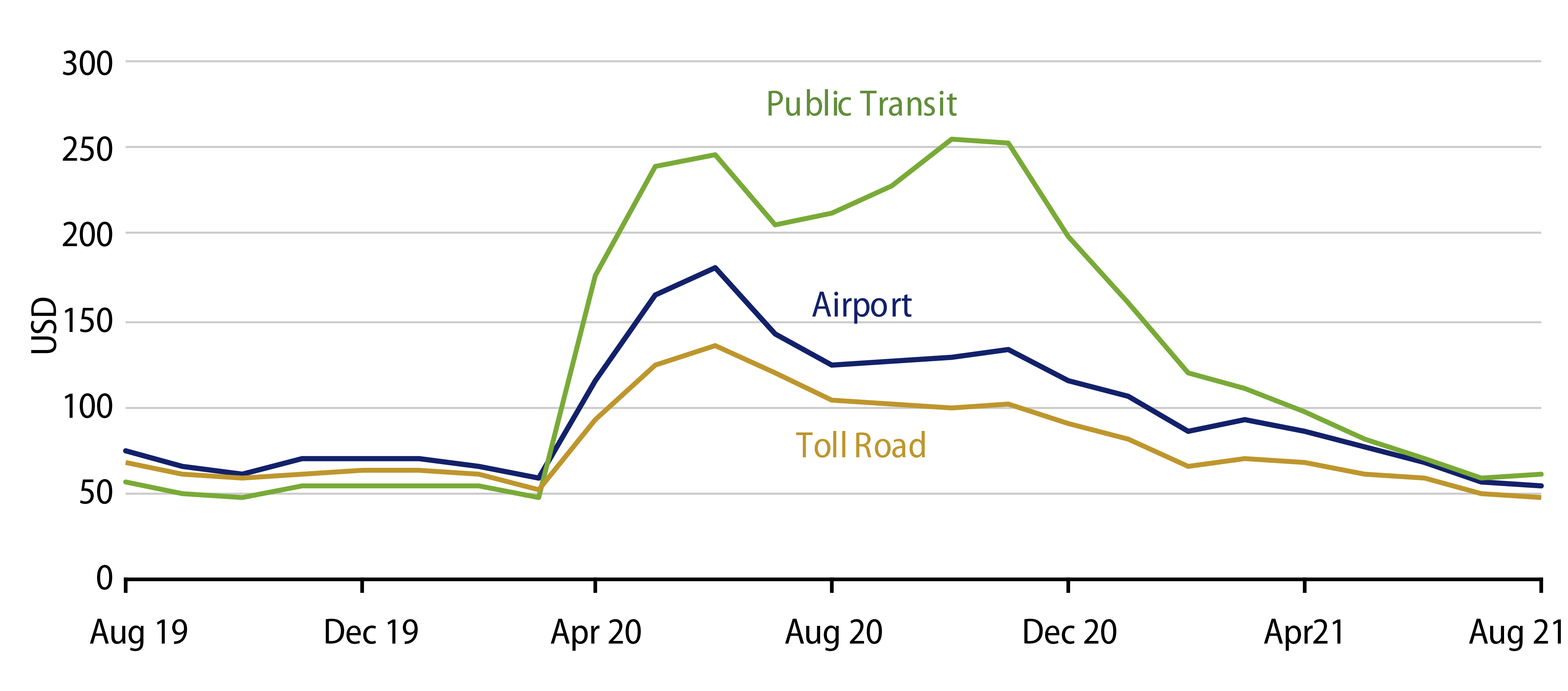 Explore Spread History by Transportation Sector