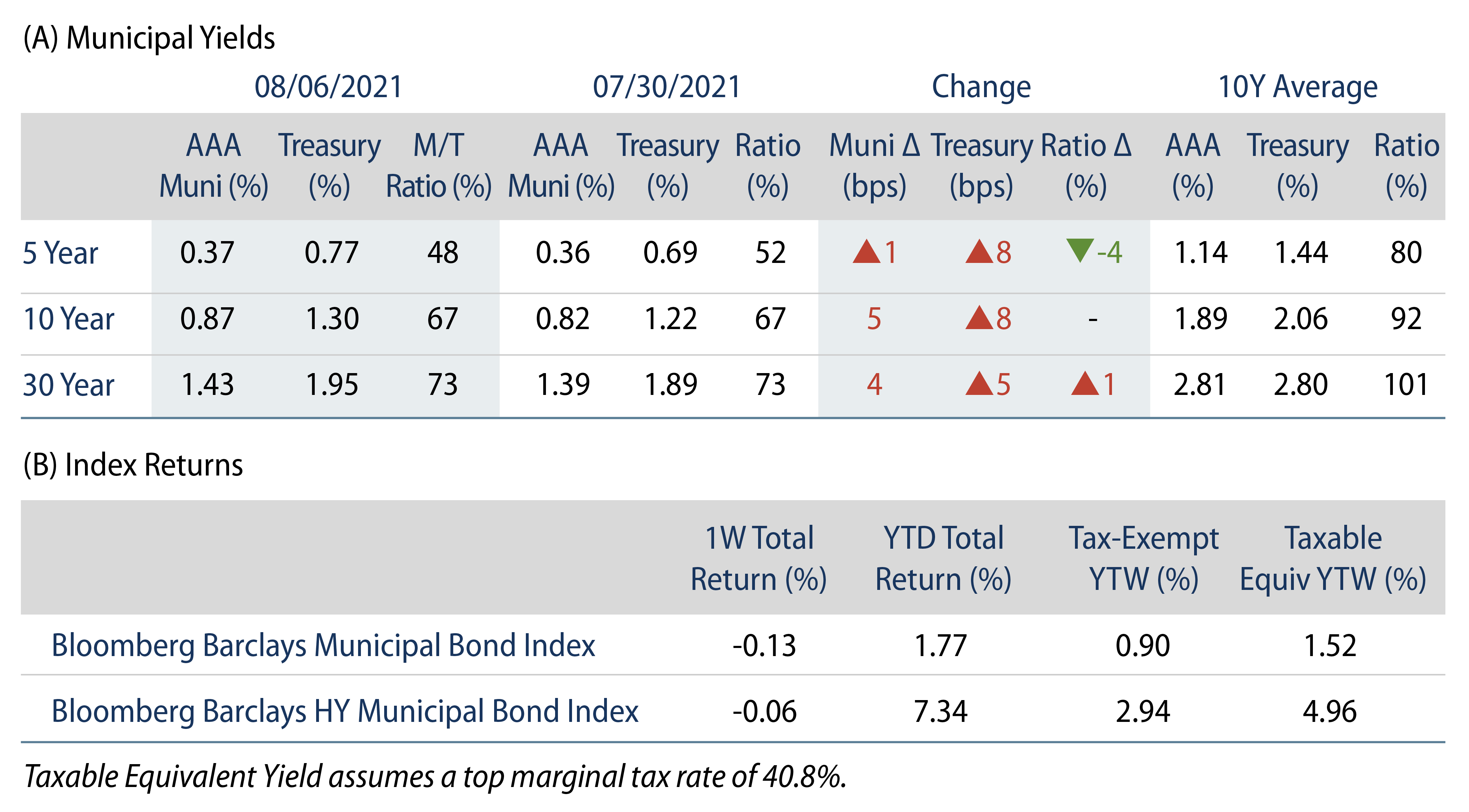 Explore Municipal Bond Yields and Index Return