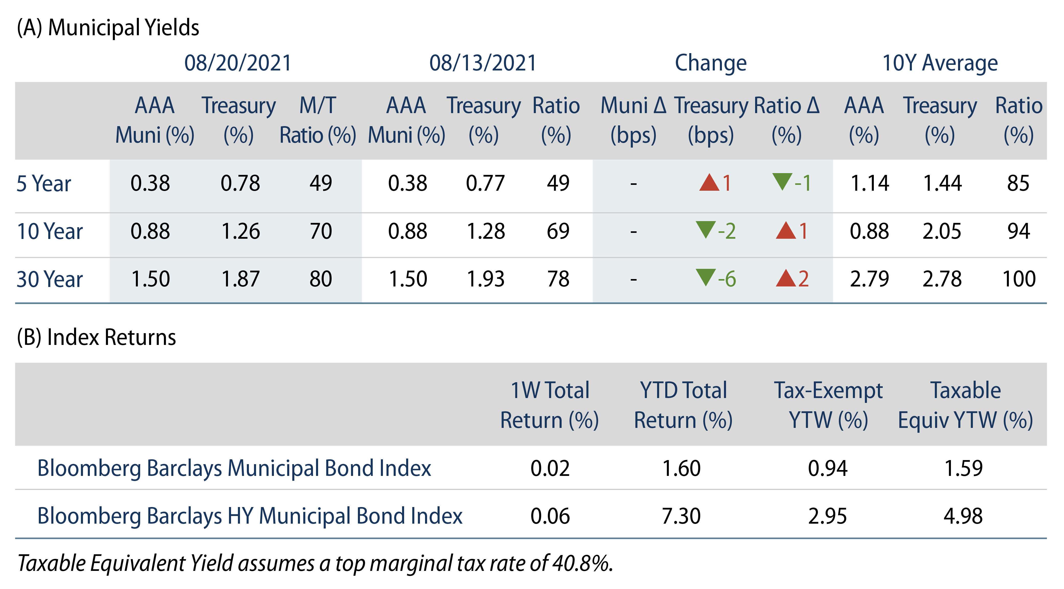 Explore Municipal Bond Yields and Index Return