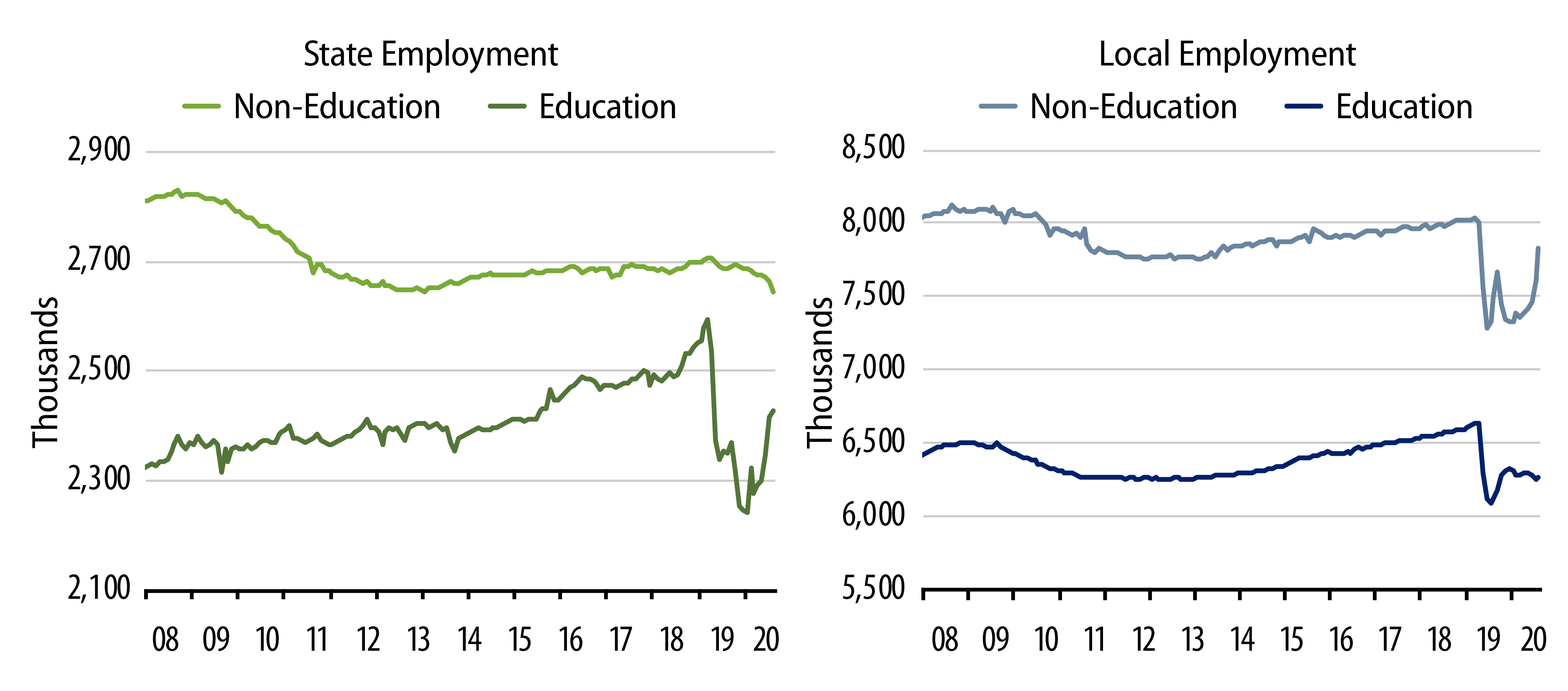 Explore State and Local Employment—Education vs. Non-Education Payrolls