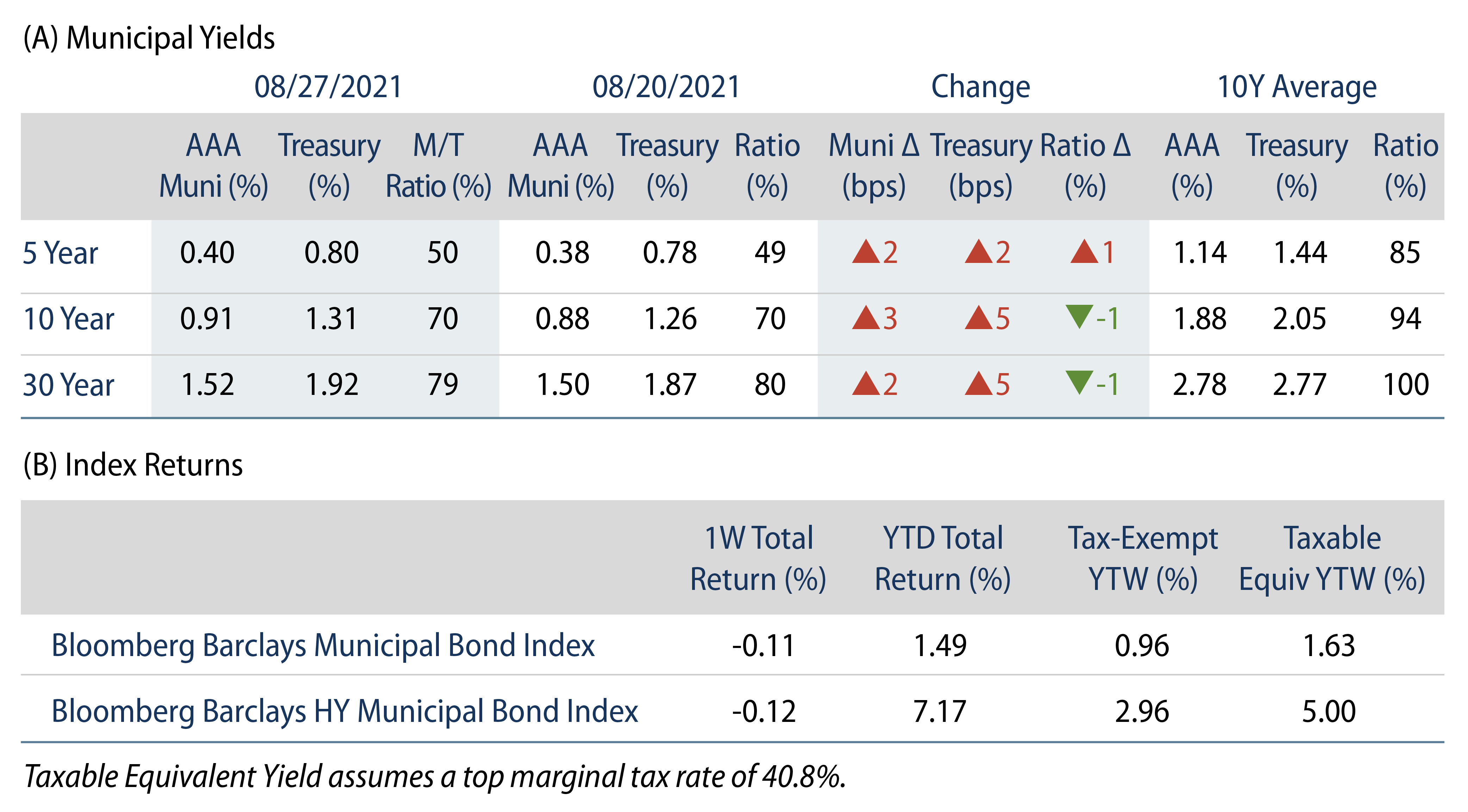 Explore Municipal Bond Yields and Index Return