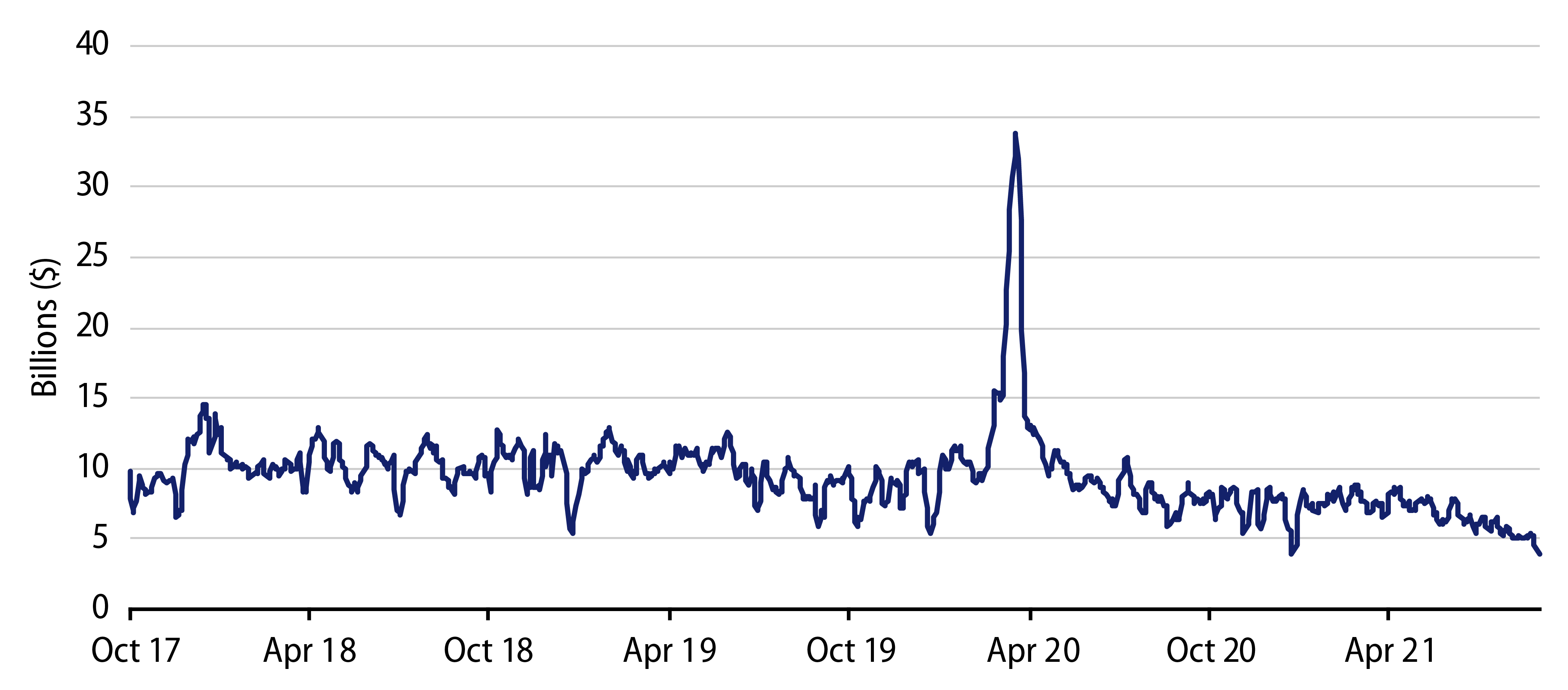 Explore MSRB Secondary Trading Volume—Five-Day Moving Average