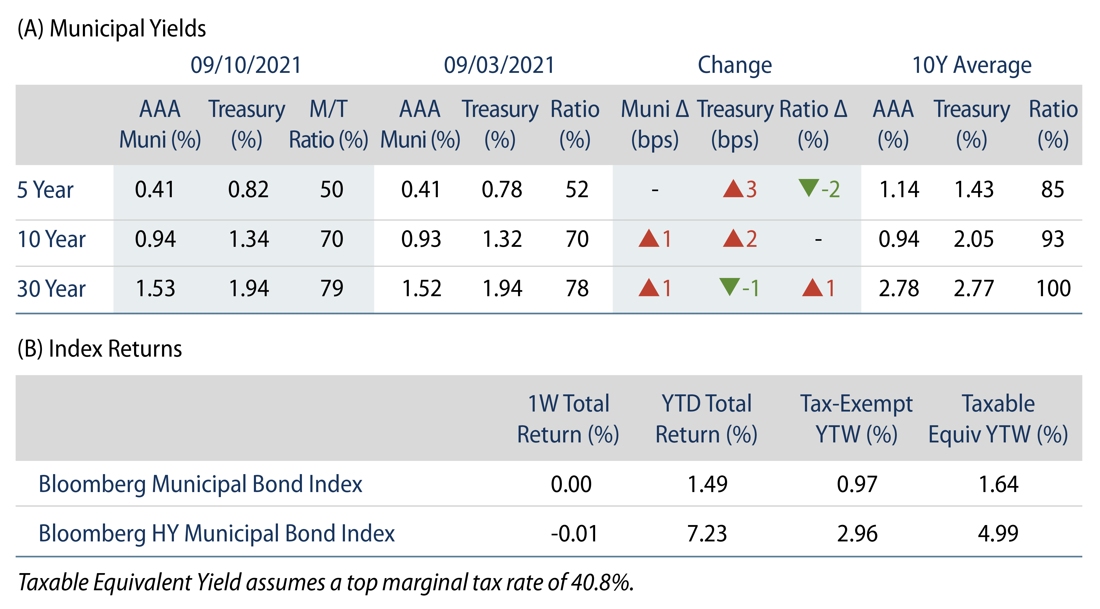 Municipal Bond Yields and Index Return