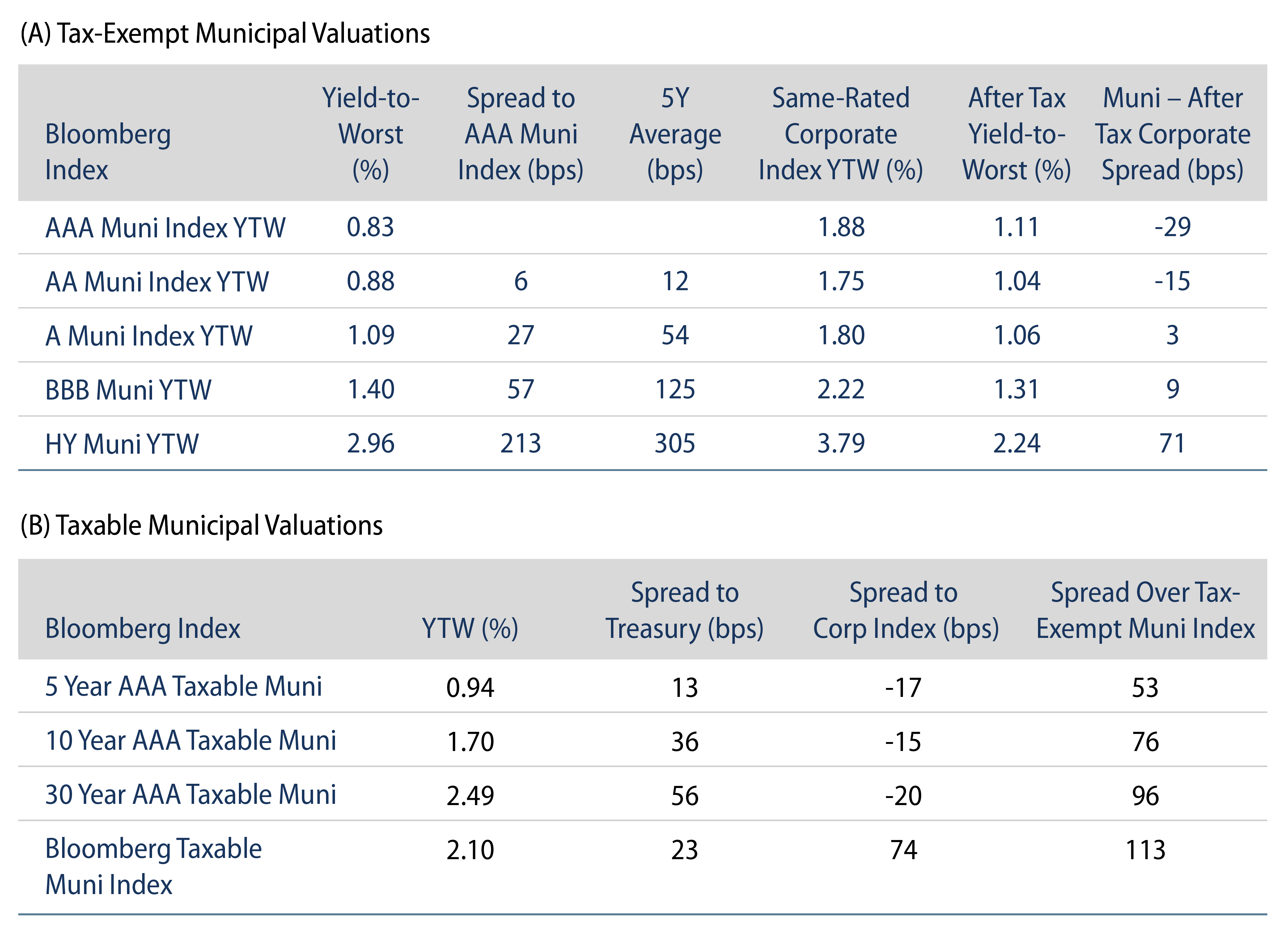 Explore Tax-Exempt Muni Valuations