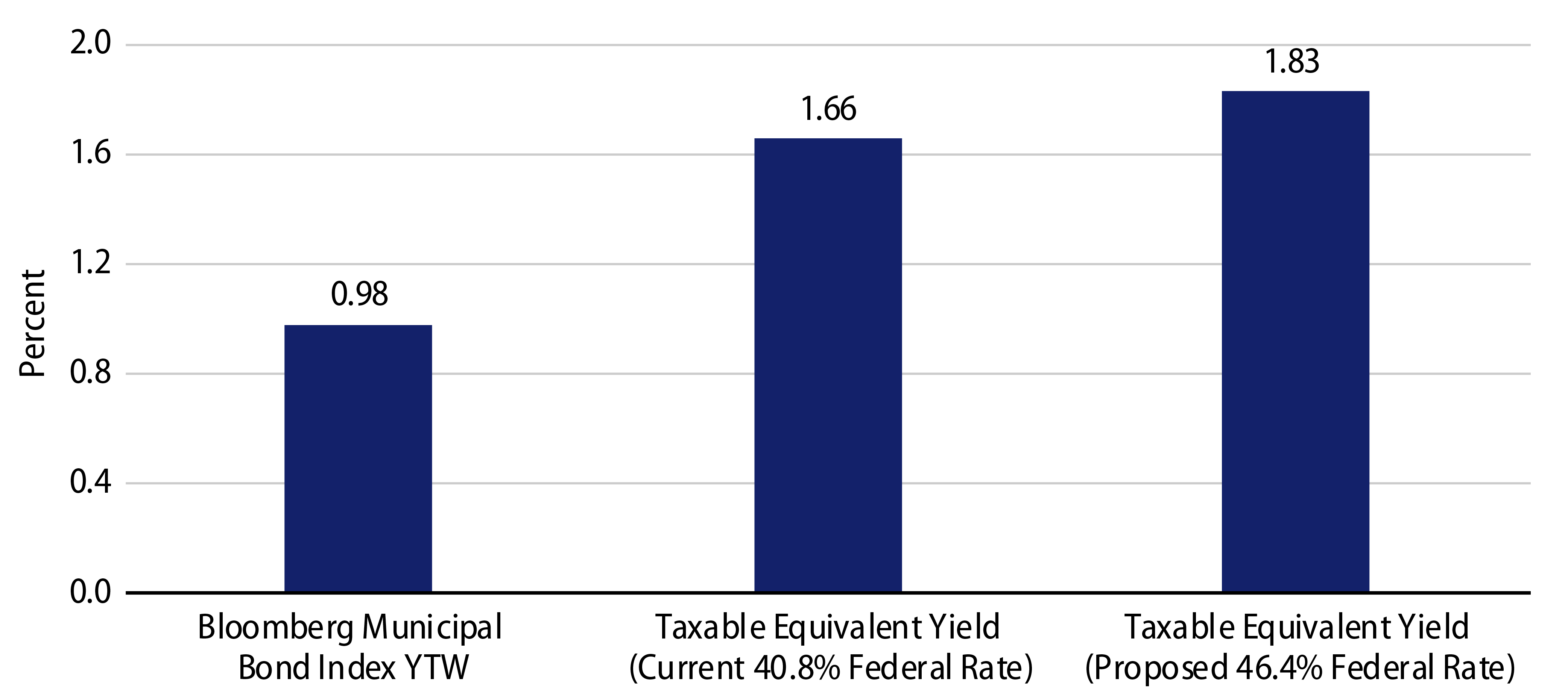 Tax Provision Impact on Tax-Exempt Municipal Valuations