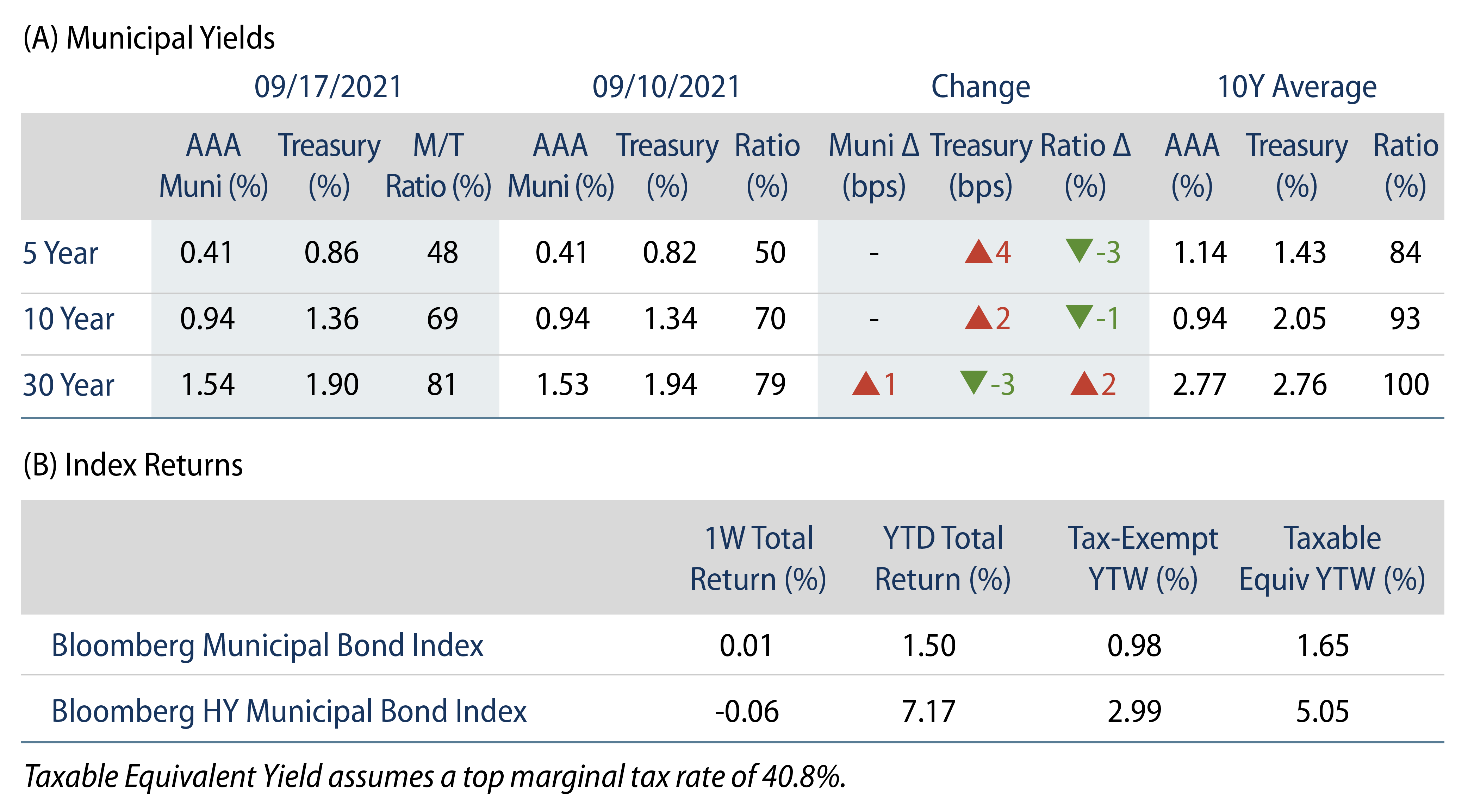 Municipal Yields and Index Return