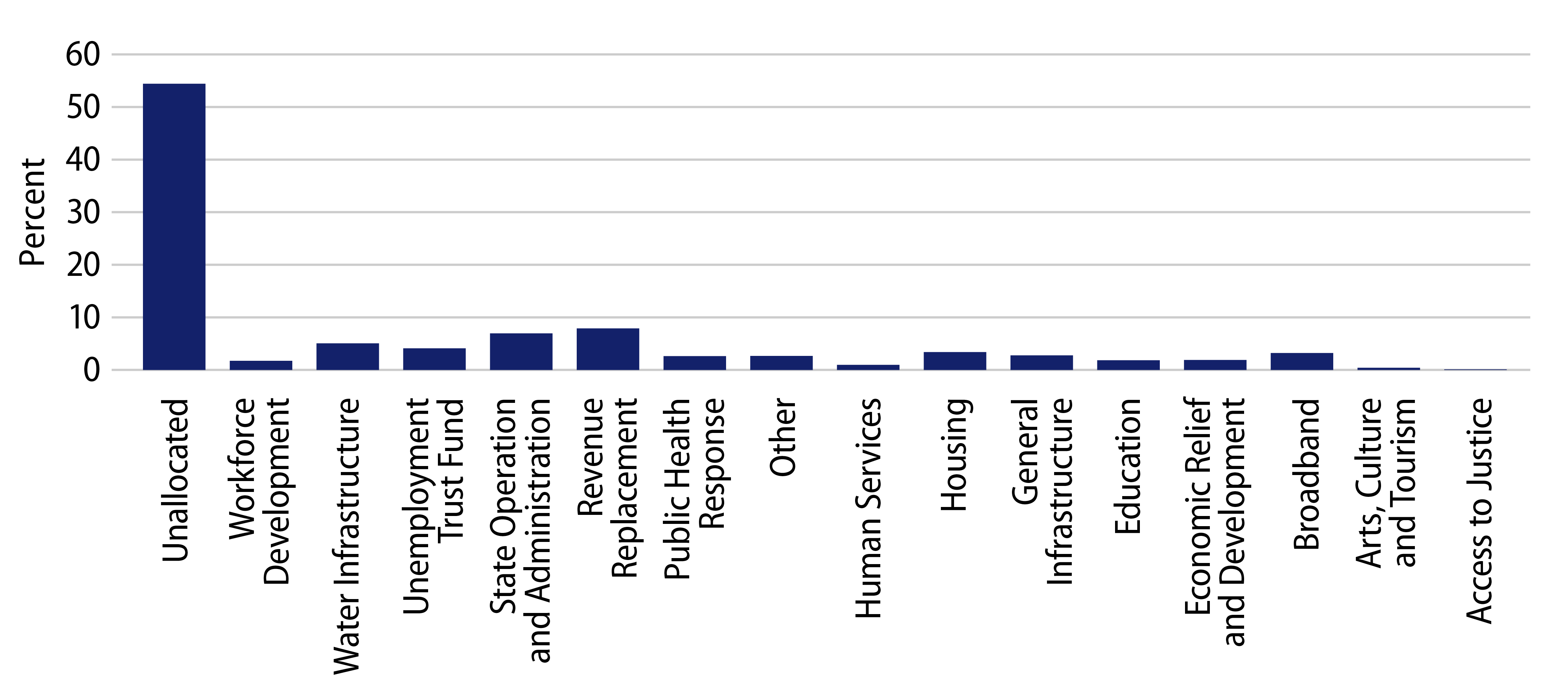 Total of State ARPA Spending by Category