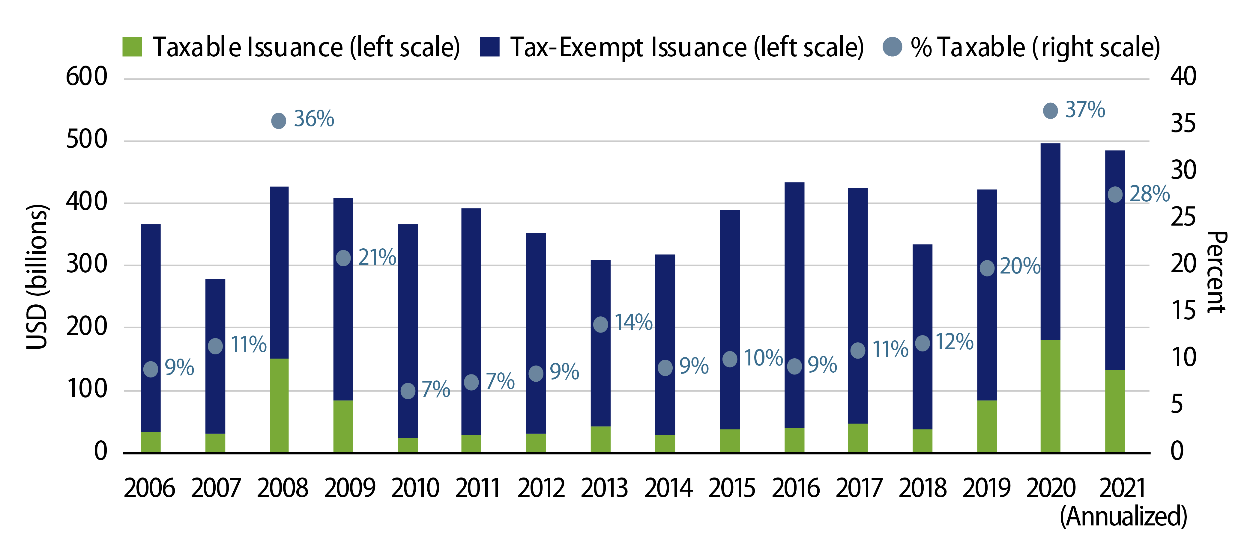 Municipal Issuance