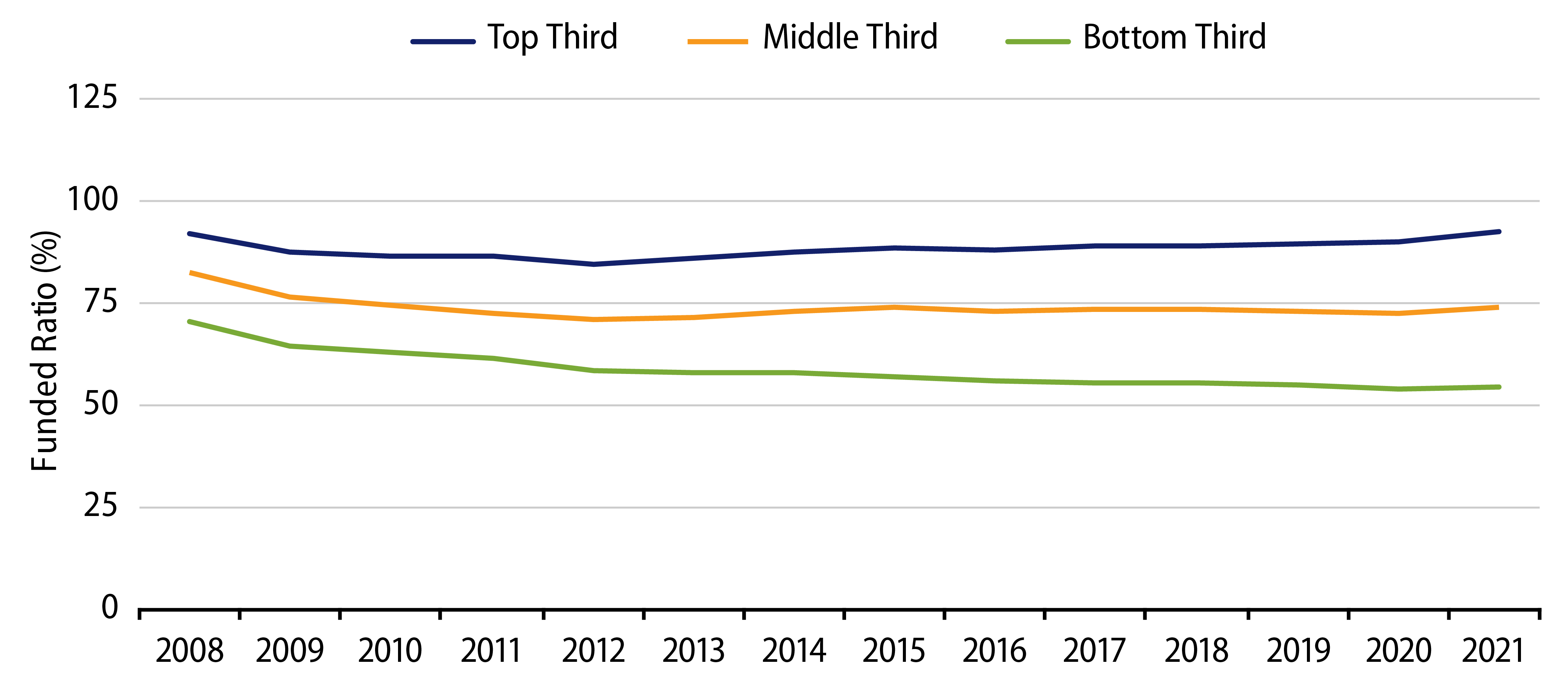 Average Funded Ratio for Plans Grouped by 2021 Funded Status