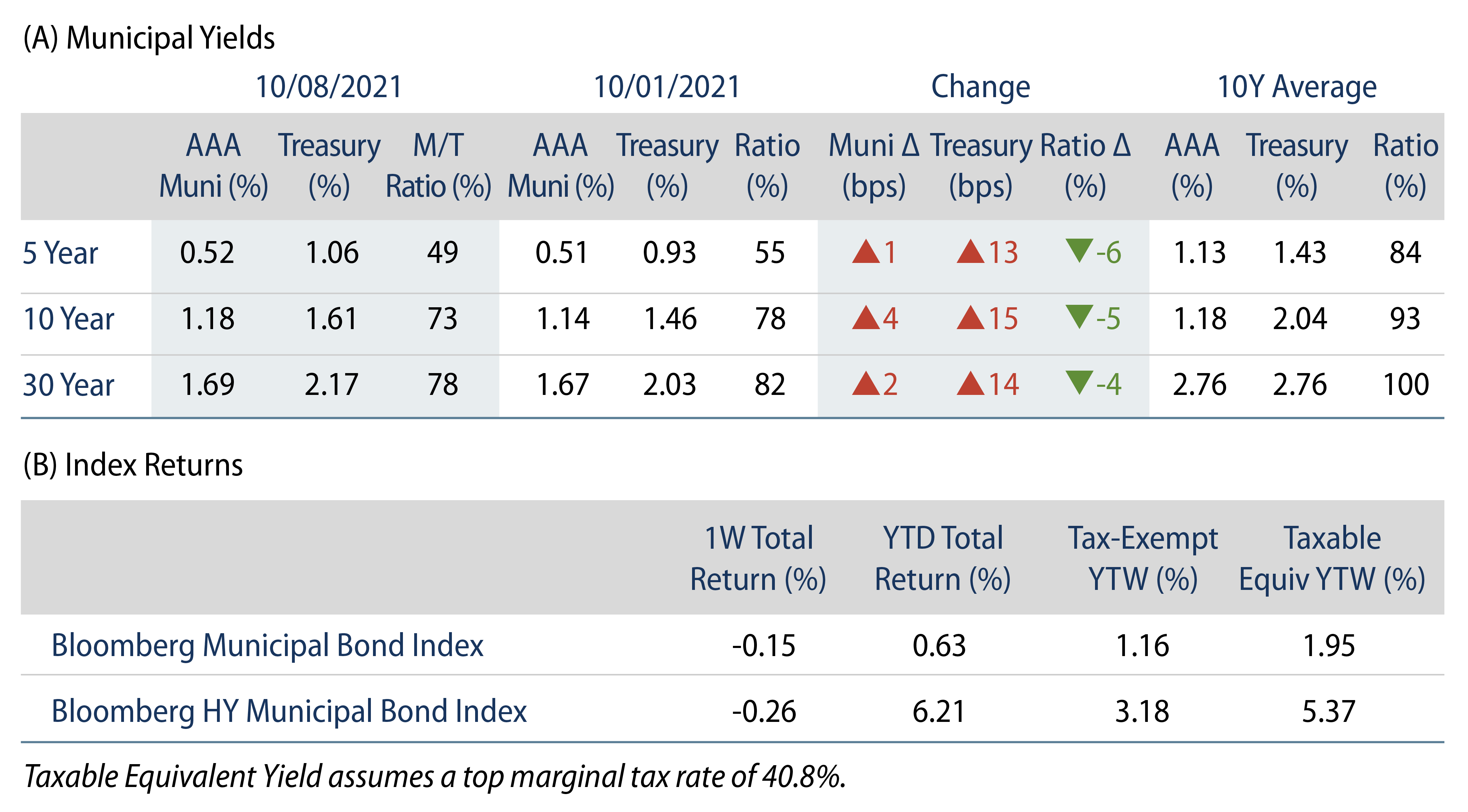 Municipal Bond Yields and Index Return