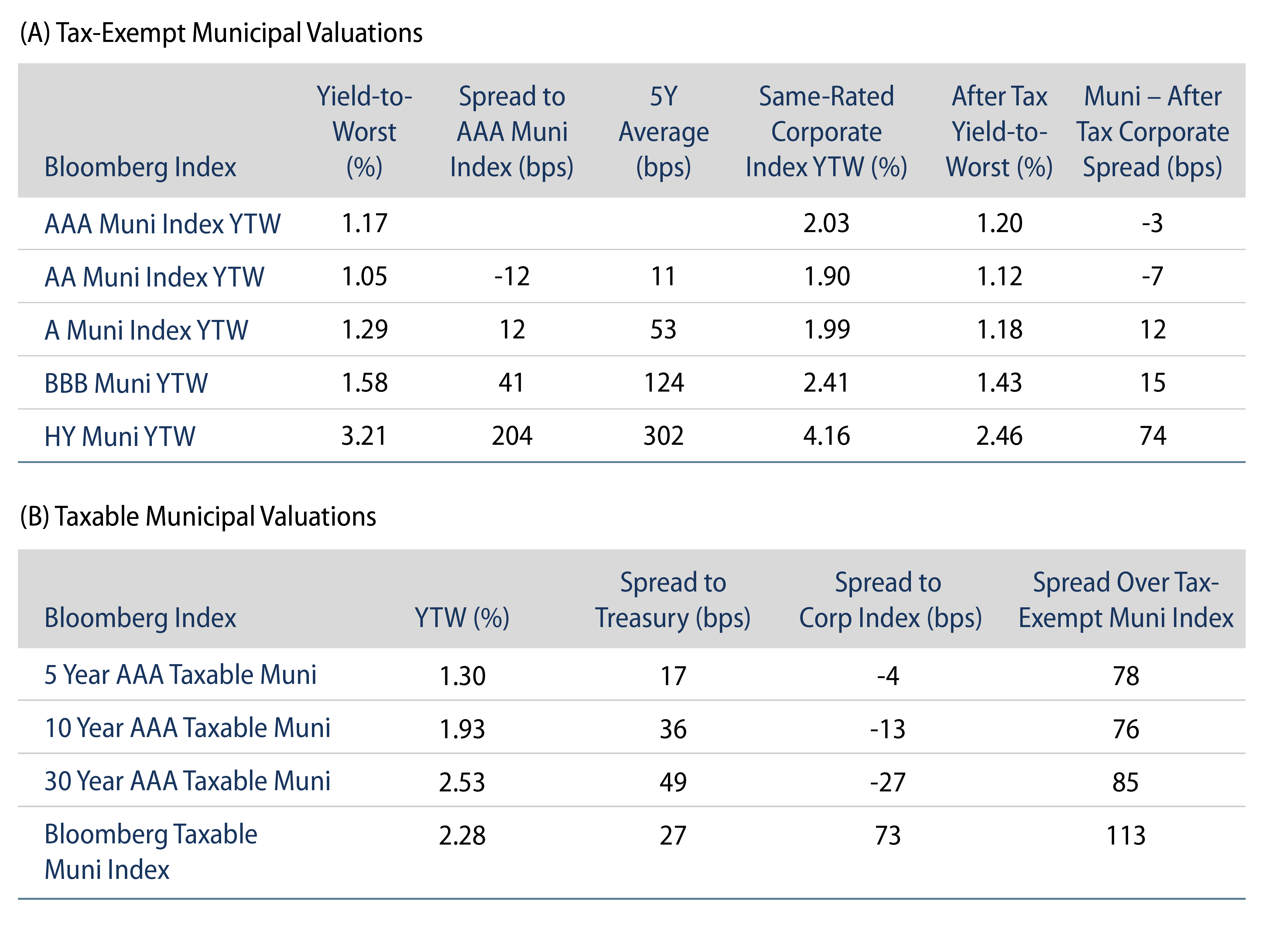 Tax-Exempt Muni Valuations