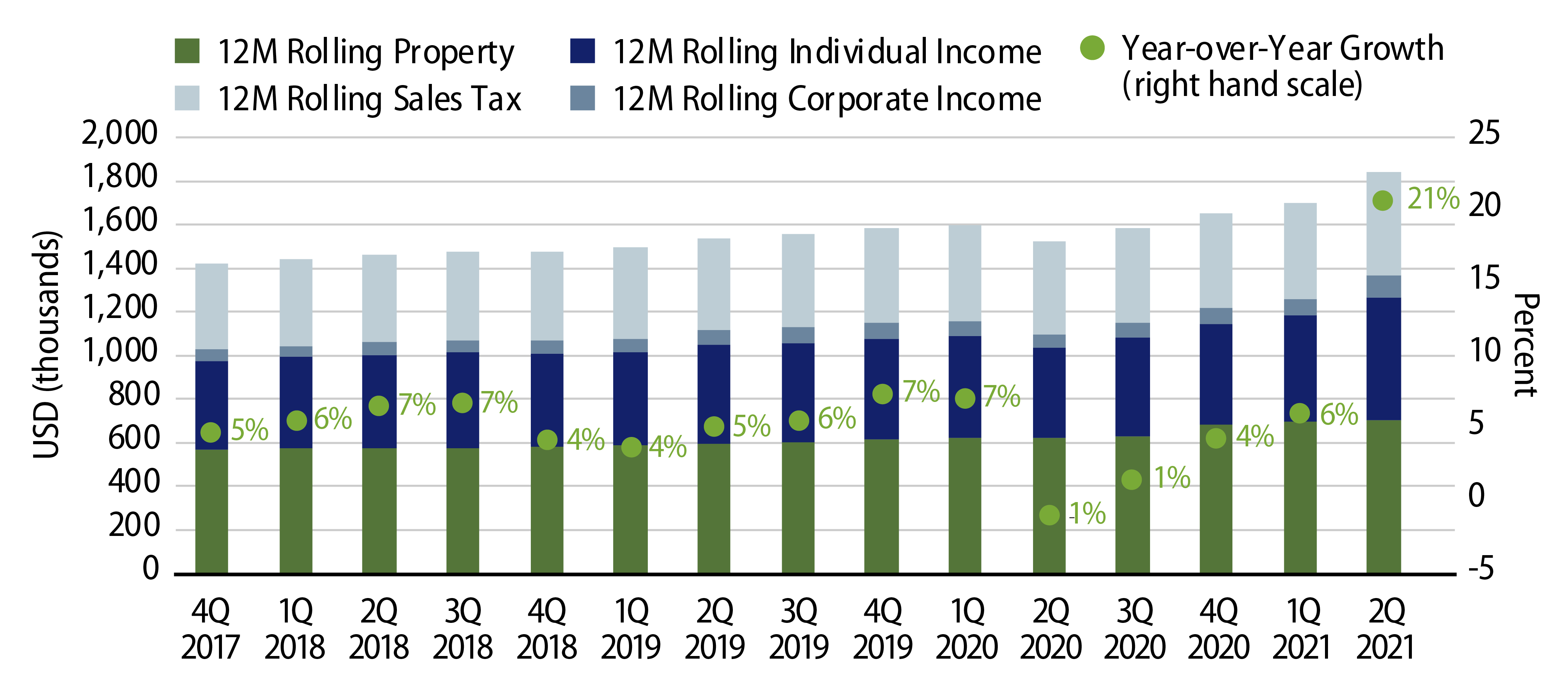 State and Local Tax Revenue Collections