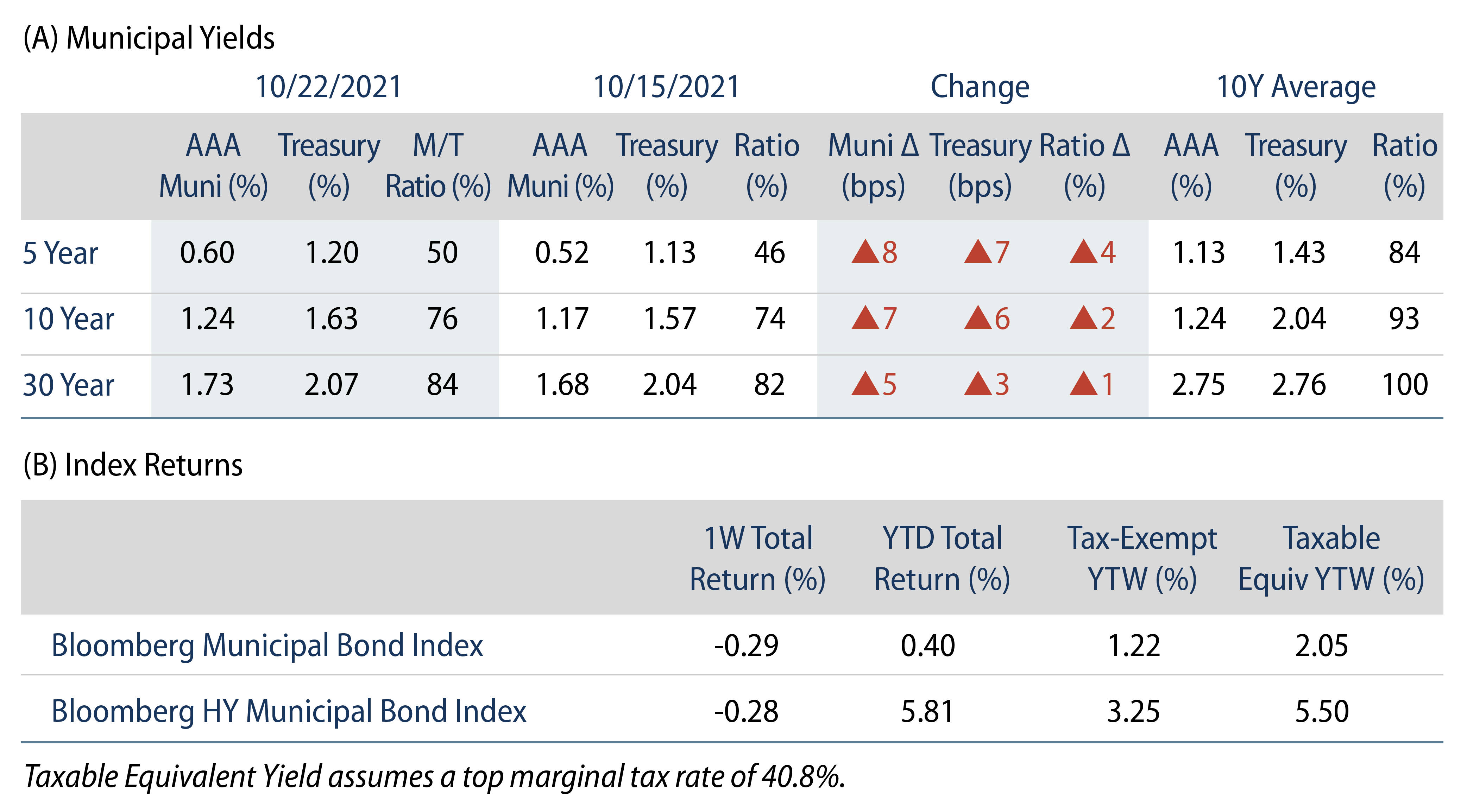 Municipal Bond Yields and Index Return