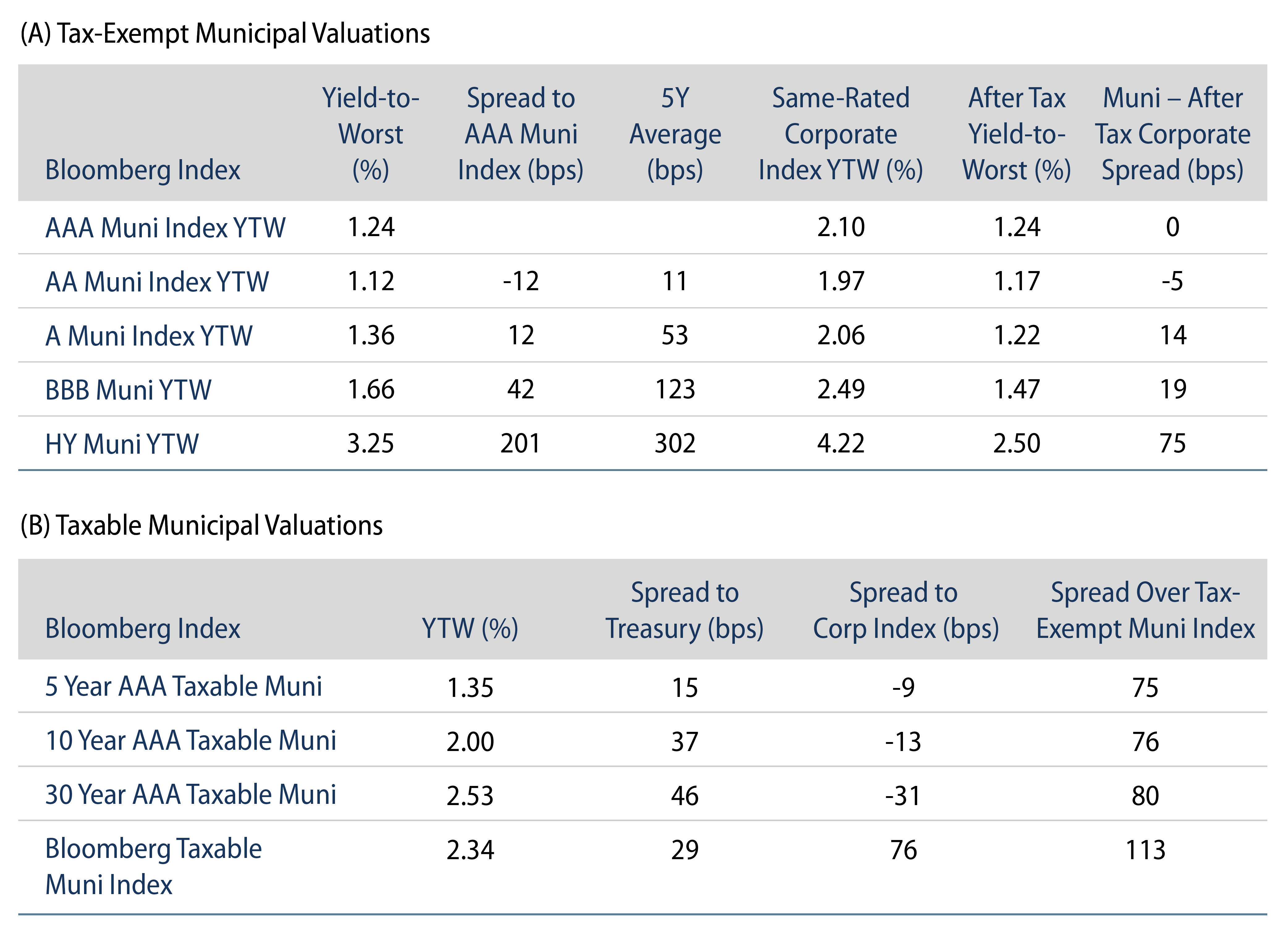 Tax-Exempt Muni Valuations