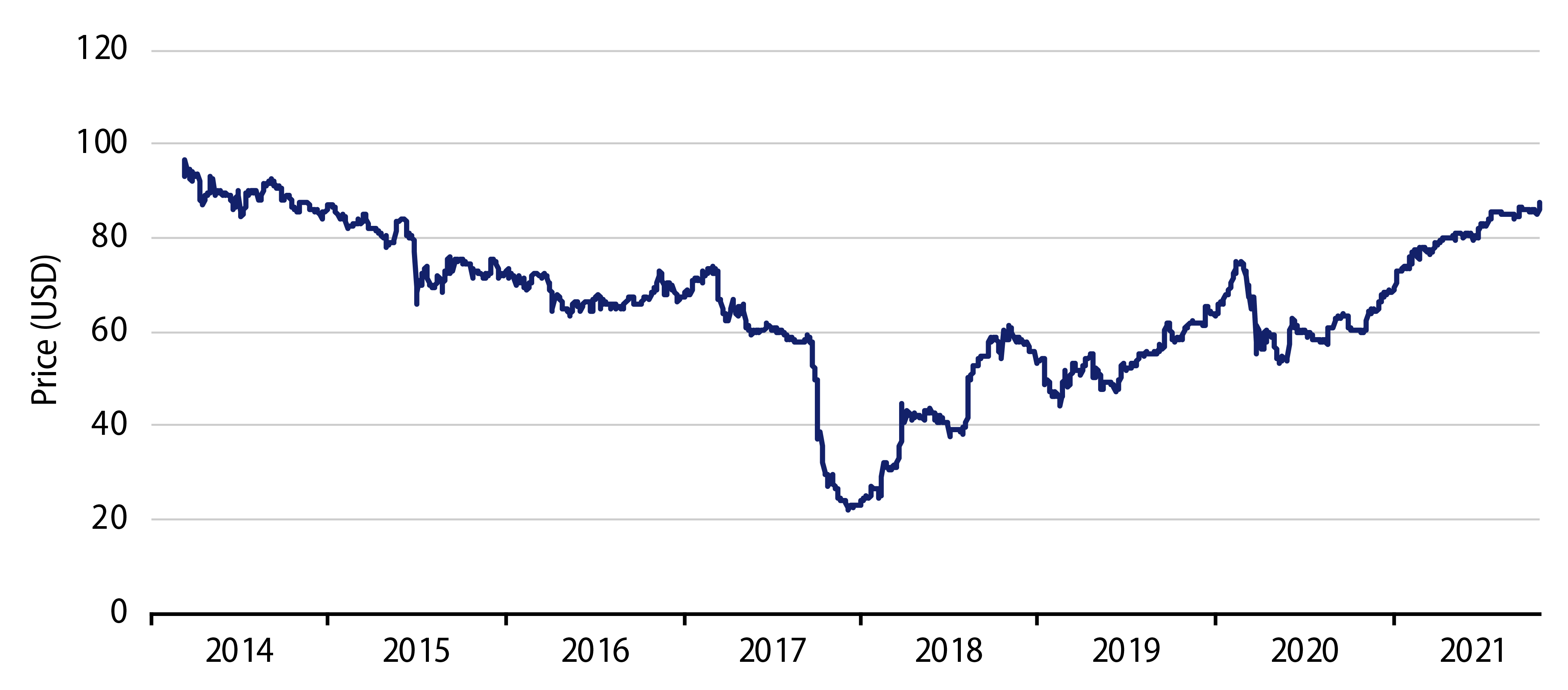 Puerto Rico Benchmark General Obligation Bond Price—8% of 2035