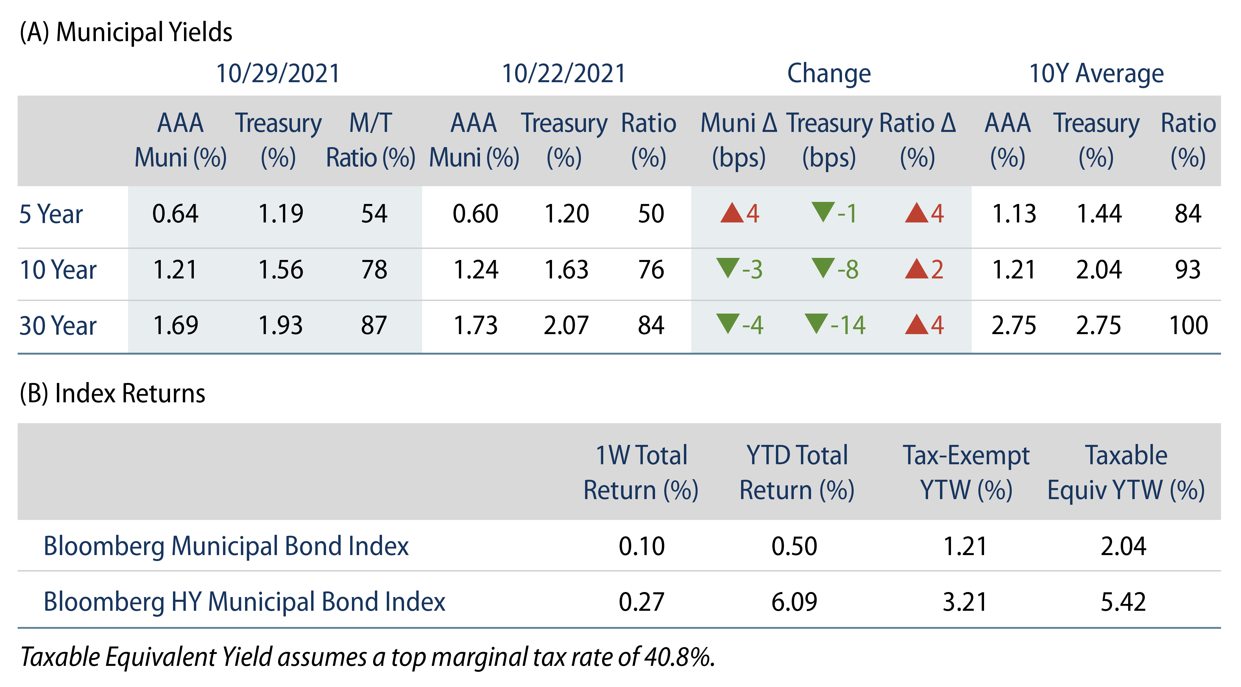 Municipal Bond Yields and Index Return