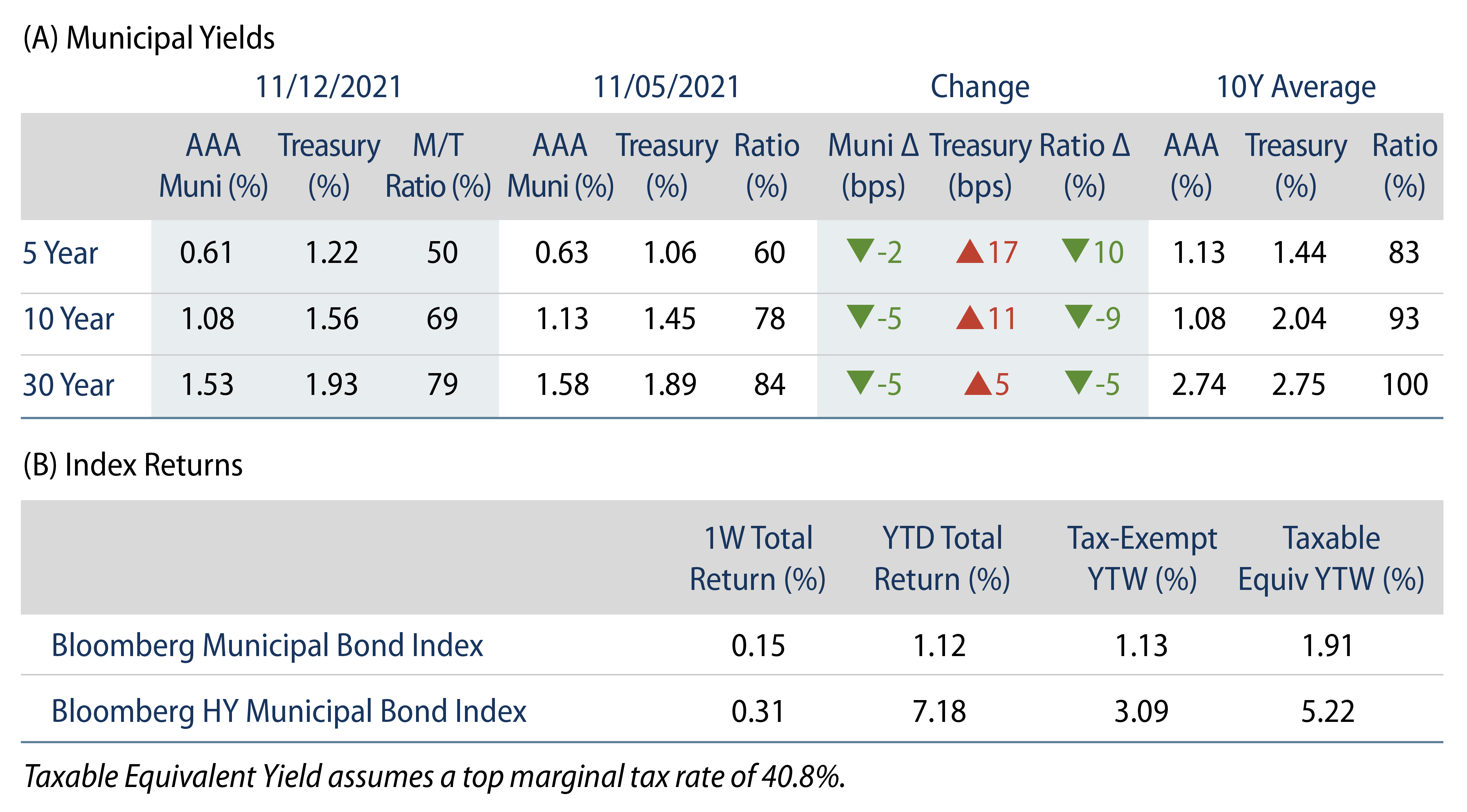Exhibit 1: Municipal Bond Yields and Index Return