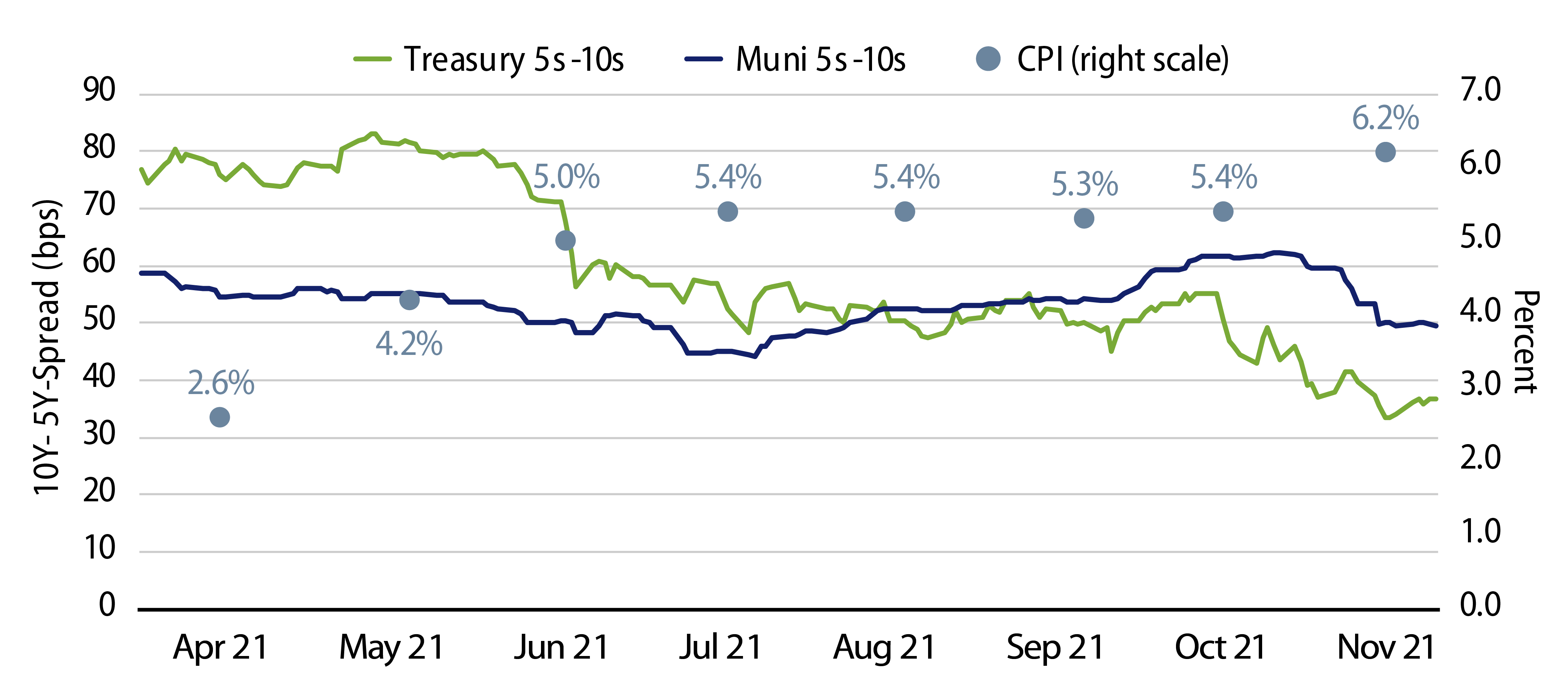 CPI vs. 10-Year and 5-Year Municipal and Treasury Spreads