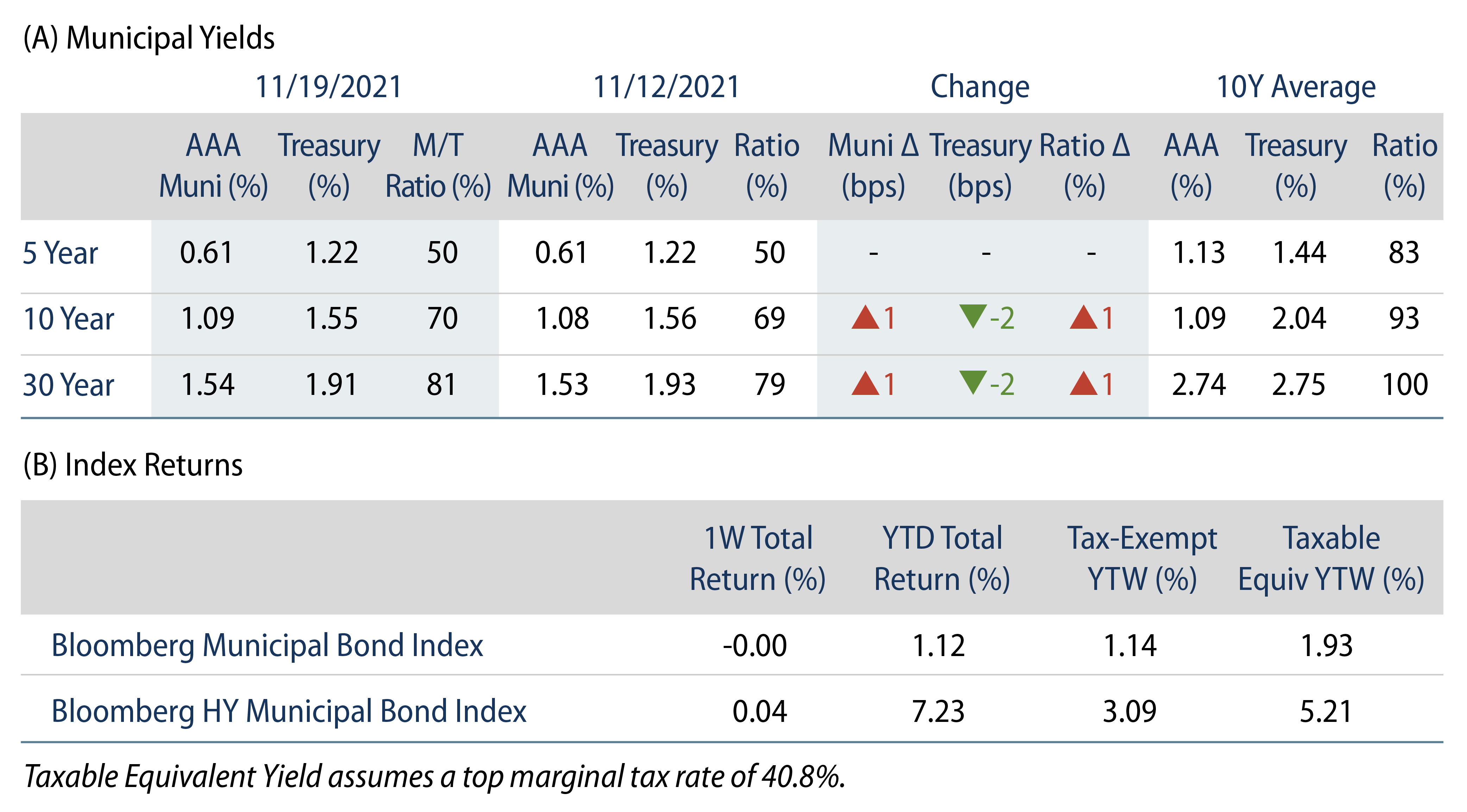 Municipal Bond Yields and Index Returns
