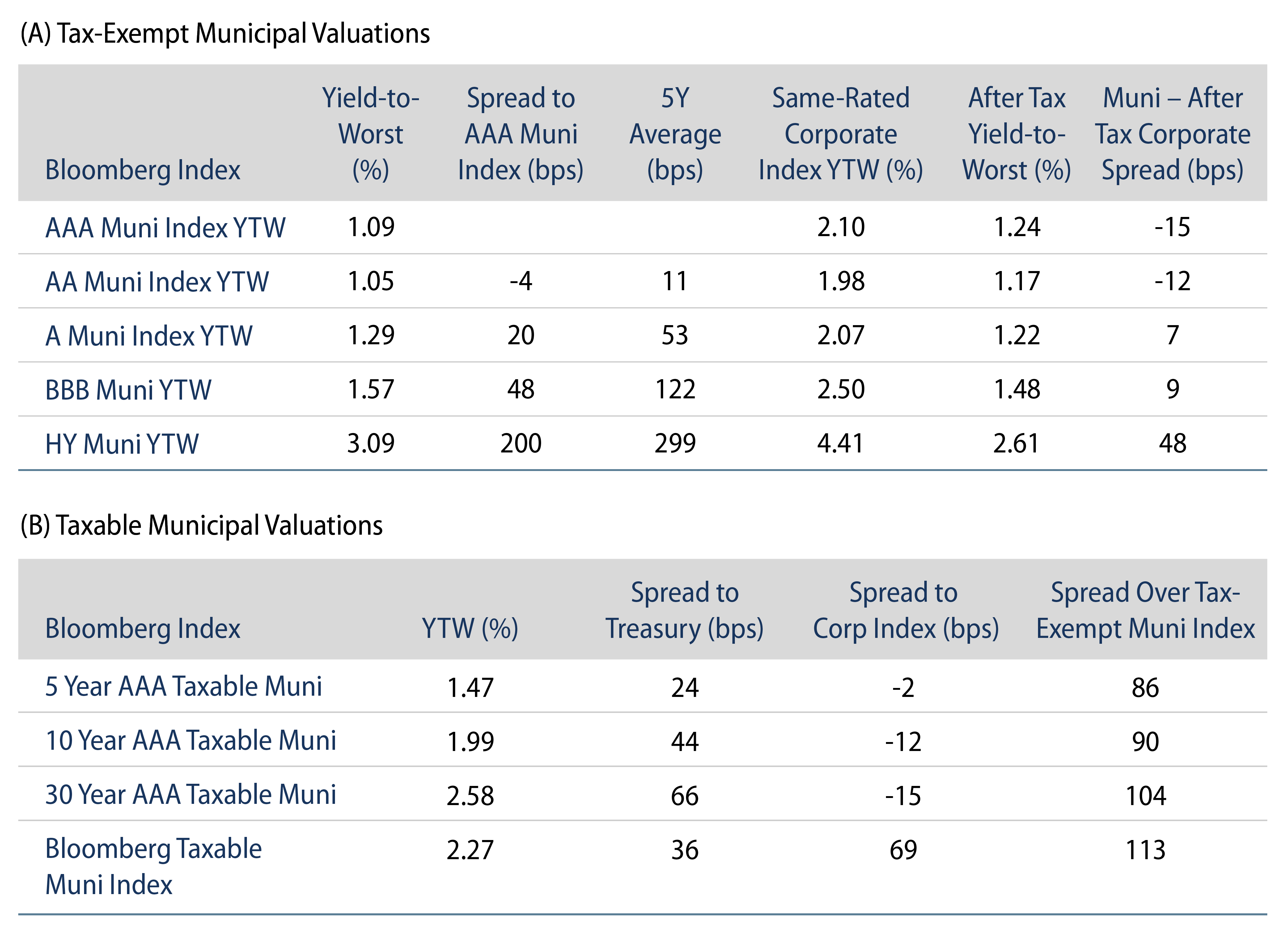 Tax-Exempt and Taxable Muni Valuations